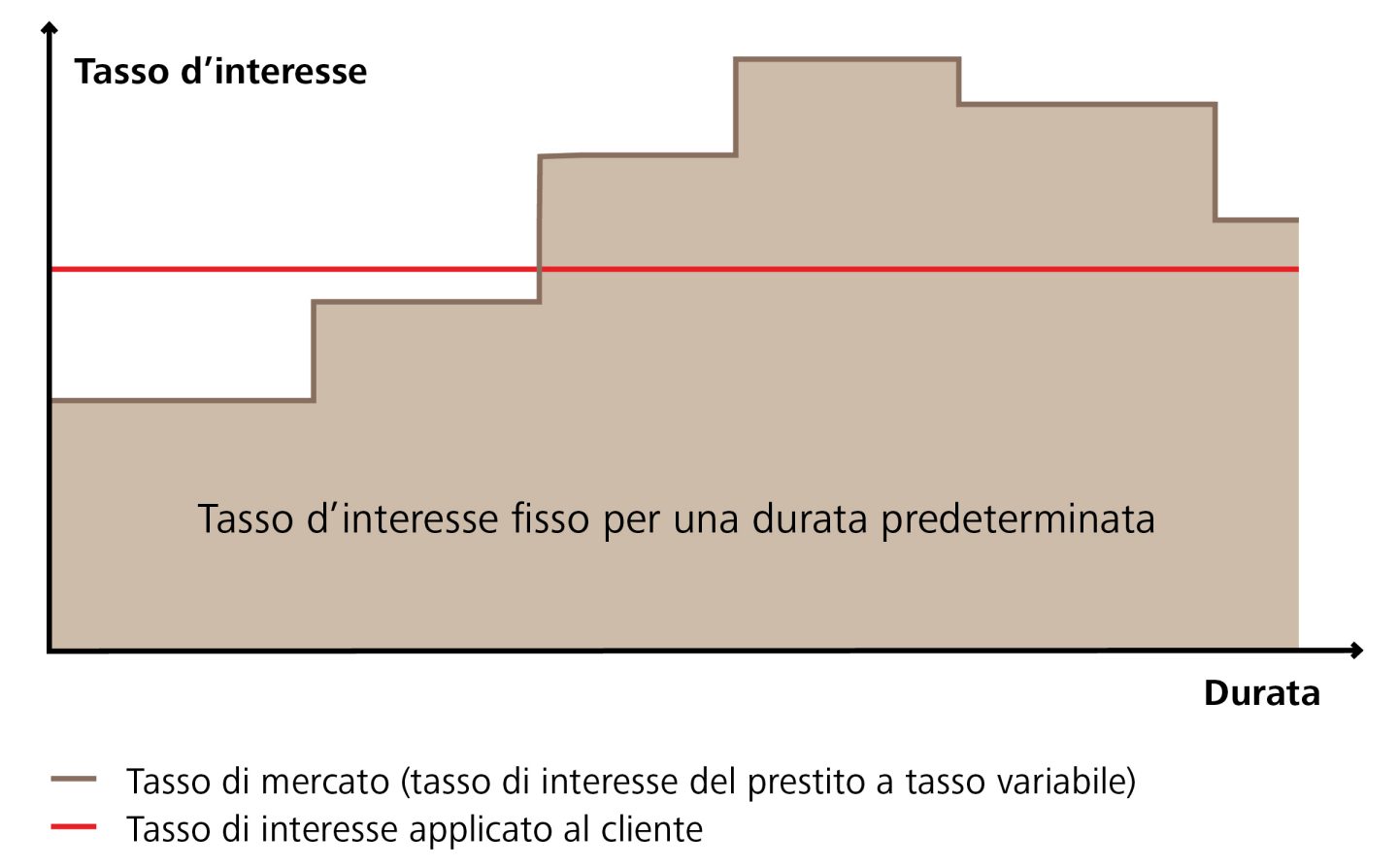 Prestito fisso