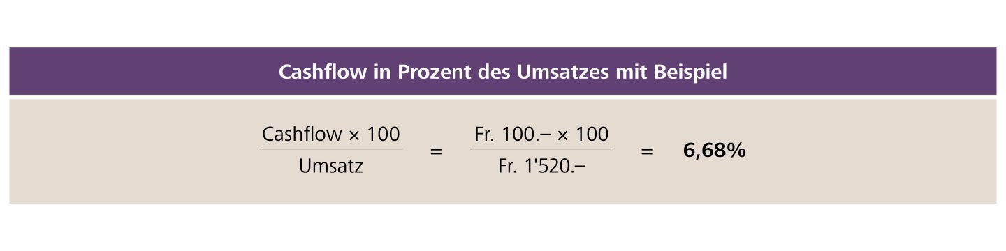 Cashflow in Prozent des Umsatzes mit Beispiel