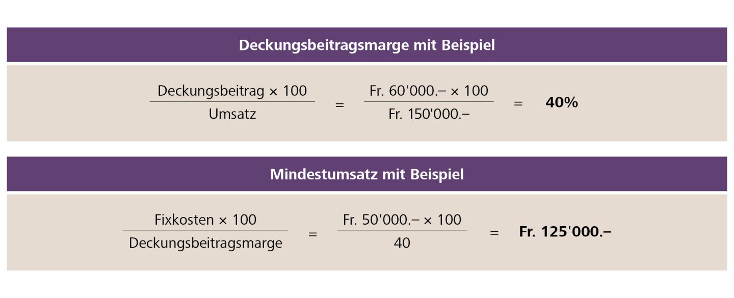 Deckungsbeitragsmarge und Mindestumsatz mit Beispiel