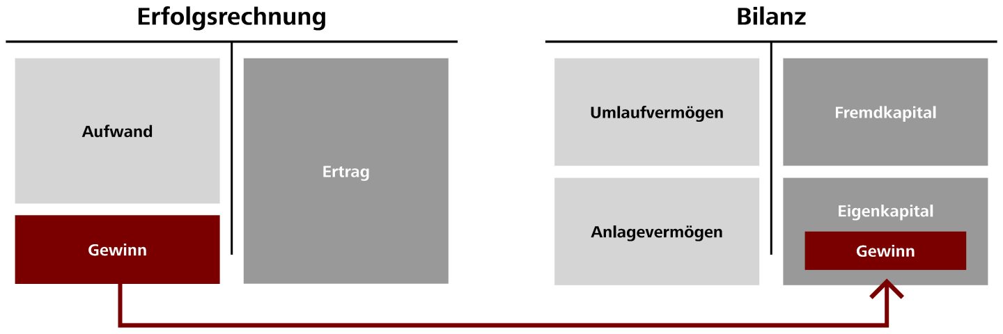 Unterschied zwischen Erfolgsrechnung und Bilanz