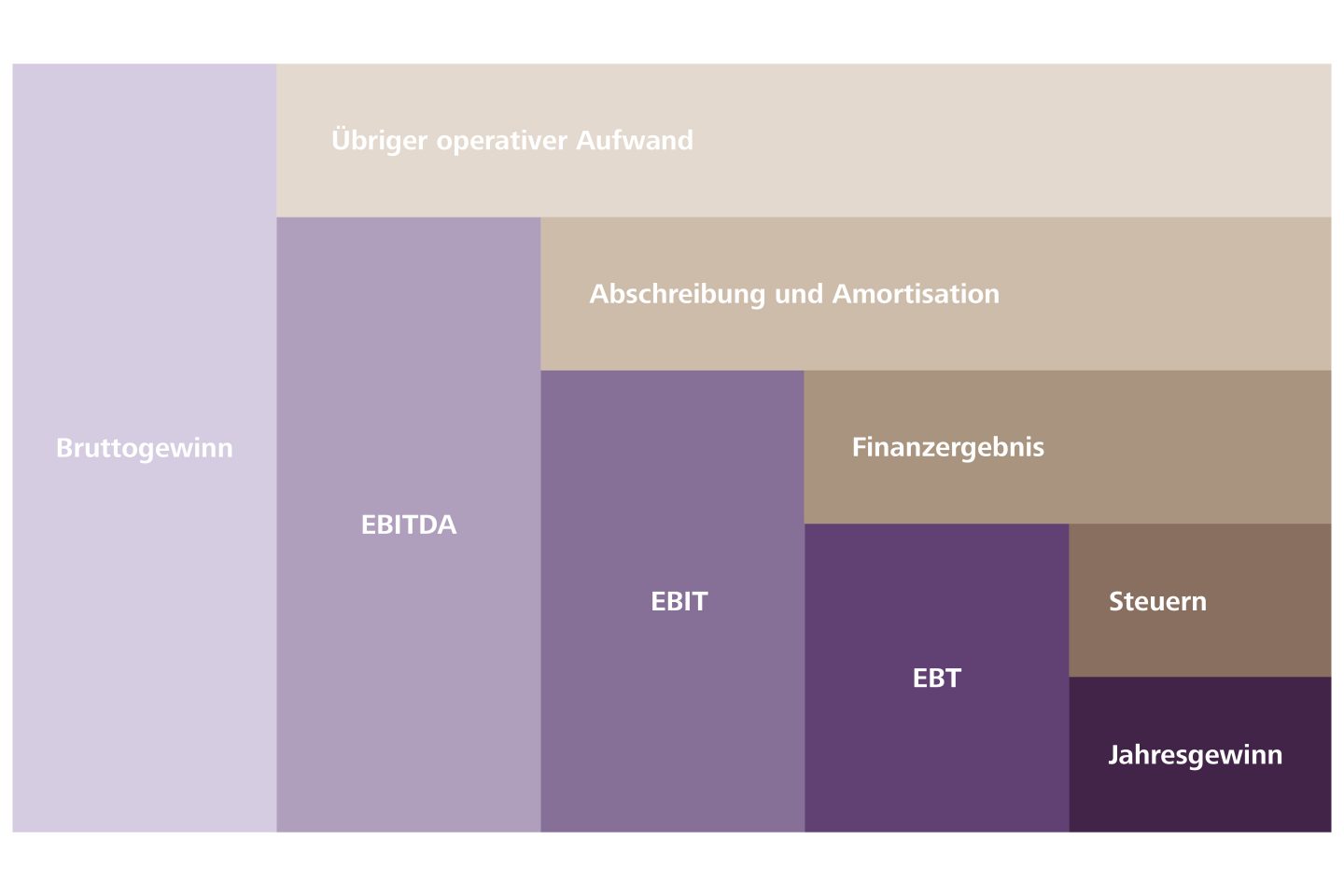 Die verschiedenen Gewinnzahlen