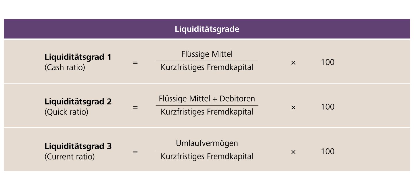 Liquiditätsgrade