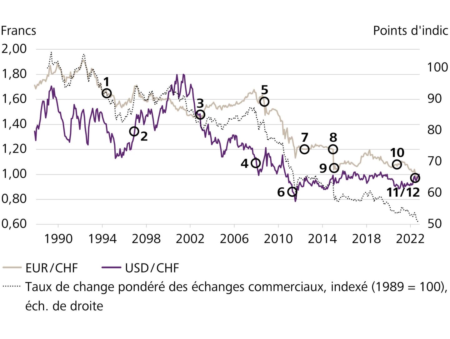 Evolution du franc de 1989 à 2022