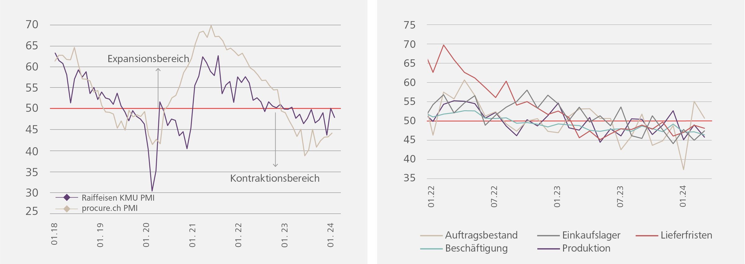 links: Raiffeisen KMU PMI November 2020 | rechts: Raiffeisen KMU PMI Subkomponenten (I) 