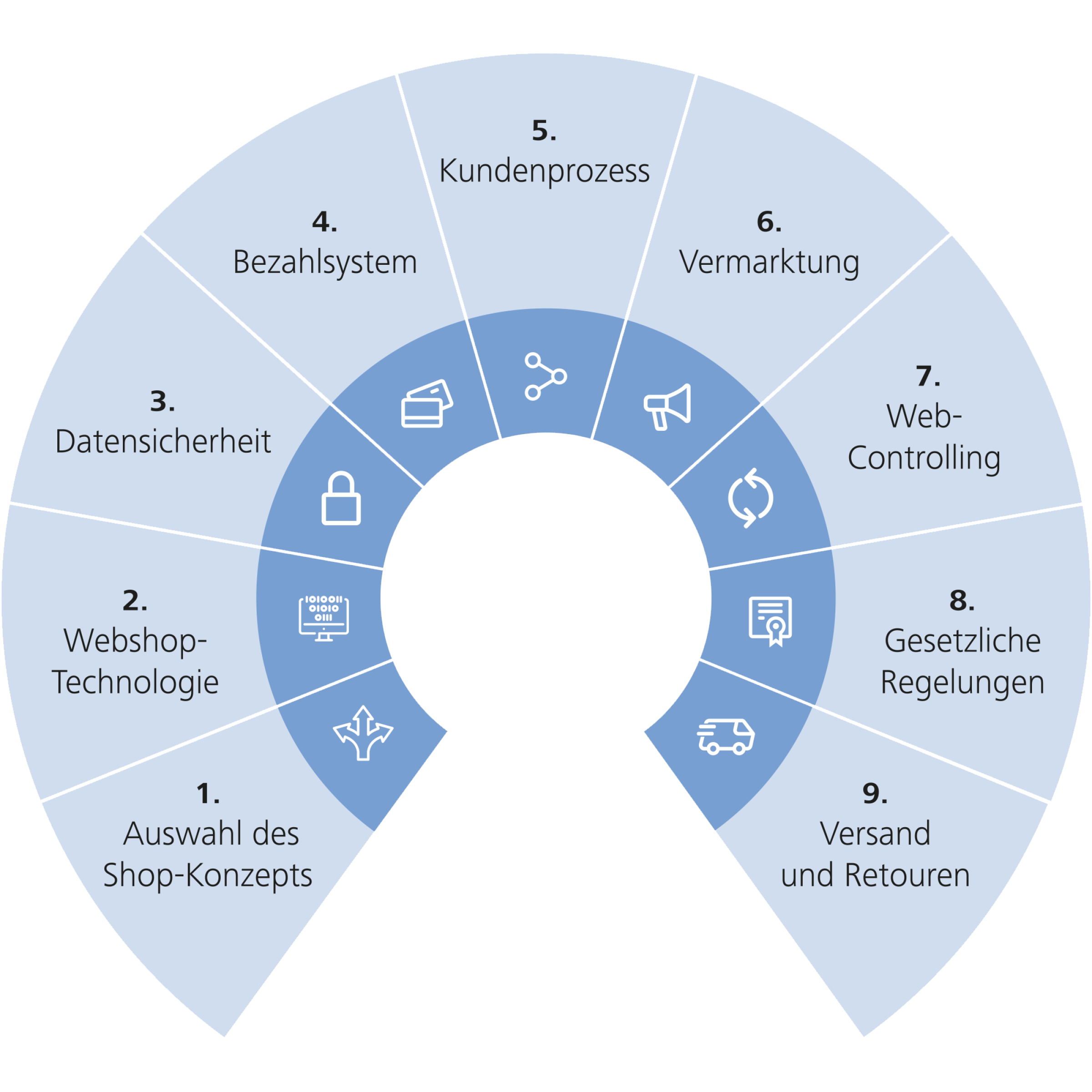 erstellen In 9 Schritten zum eigenen
