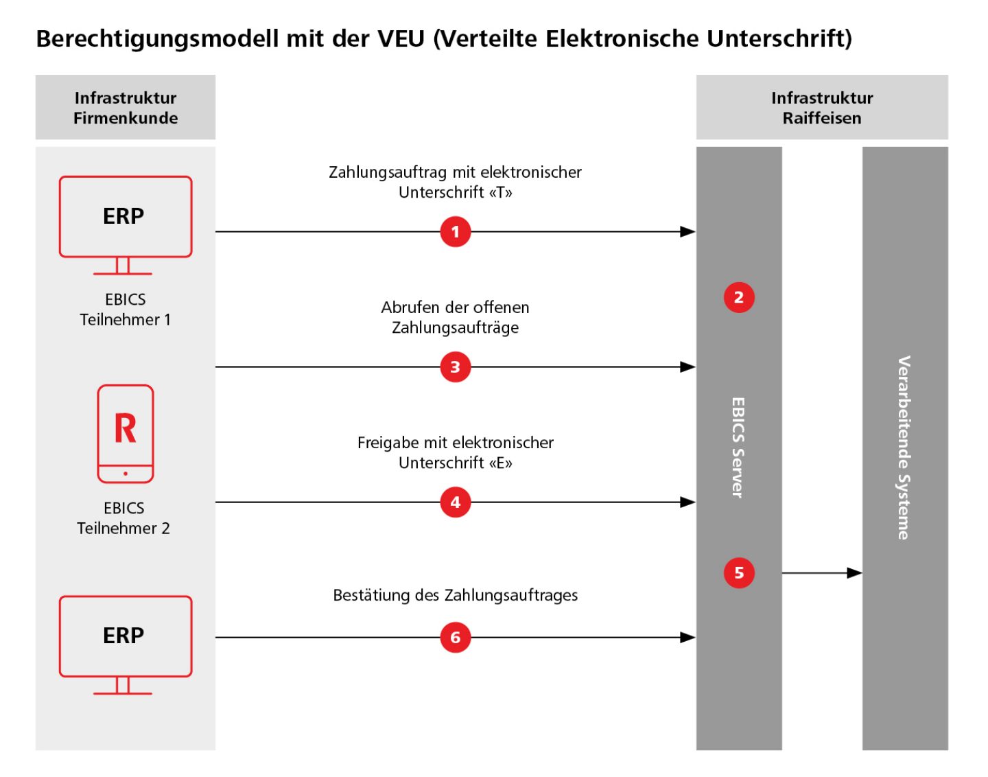 Berechtigungsmodell von EBICS mit den verteilten elektronischen Unterschriften. Zeigt die Prozessschritte bei einer Zahlungseinreichung mit verteilter elektronischer Unterschrift.