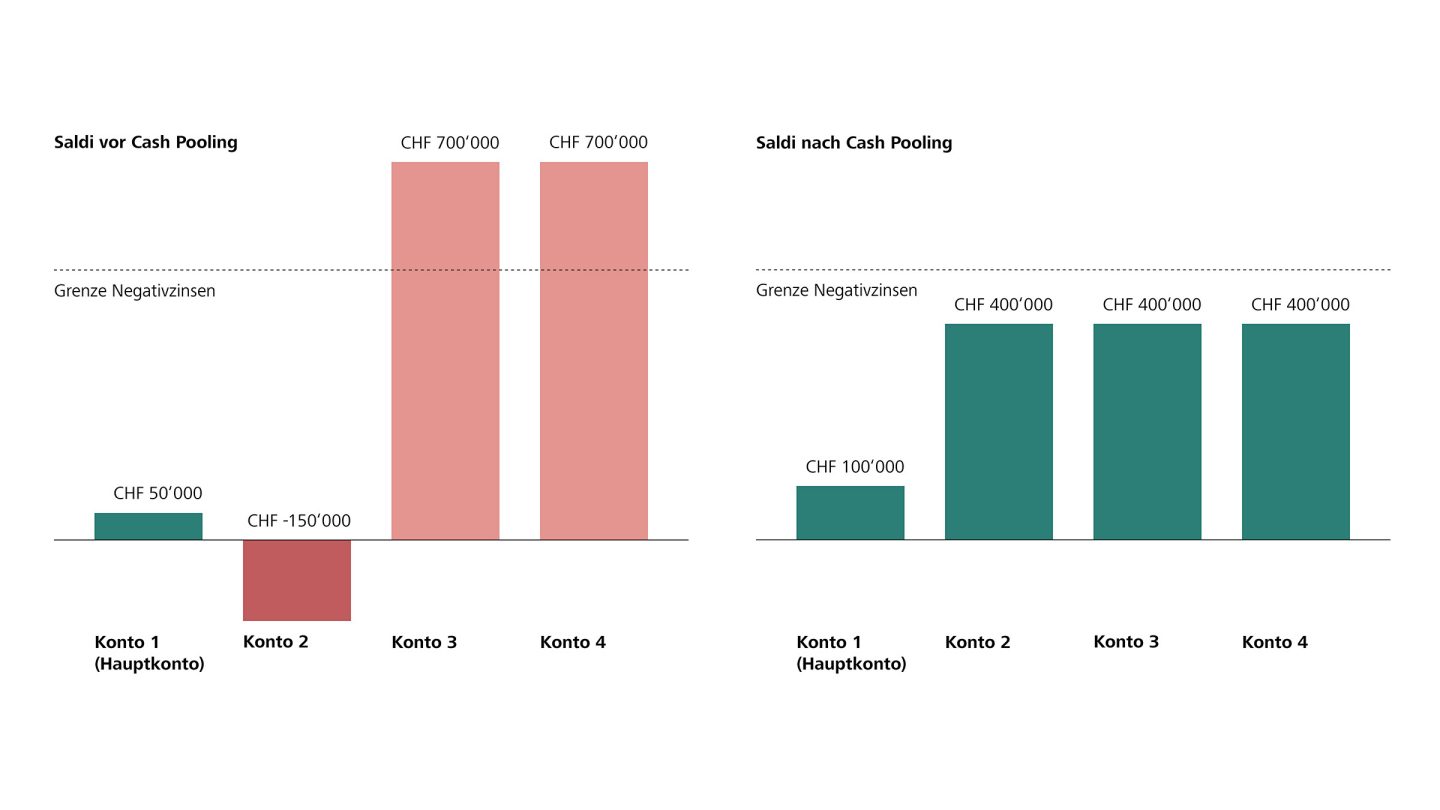 Visualisierung Cash Pooling