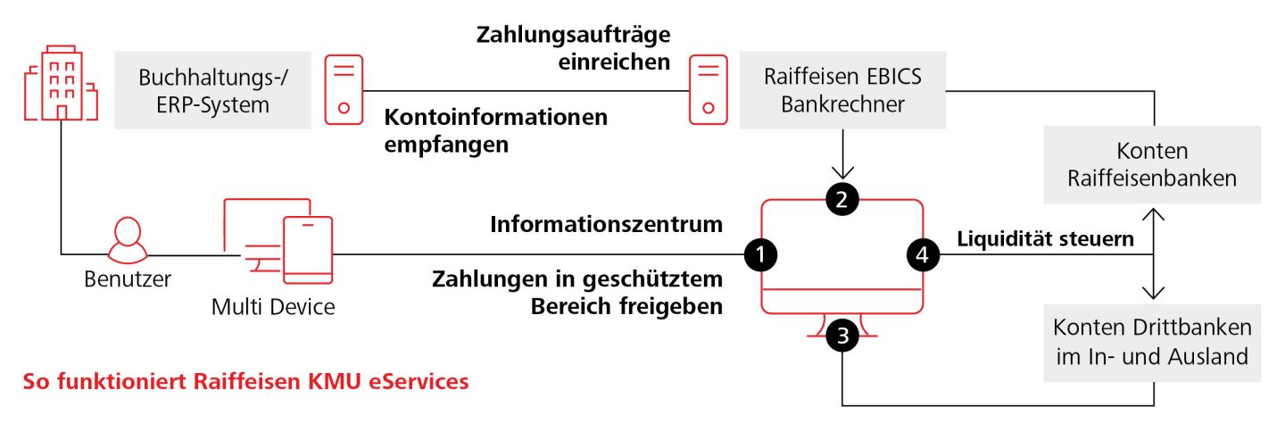 Funktionsweise Raiffeisen KMU eServices