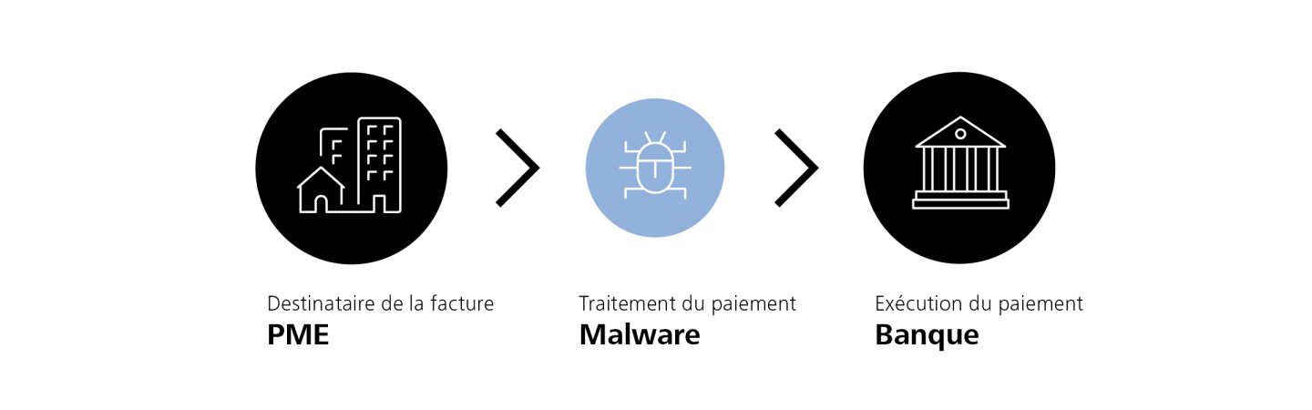 Chaîne de sécurité informatique entre la PME et la banque