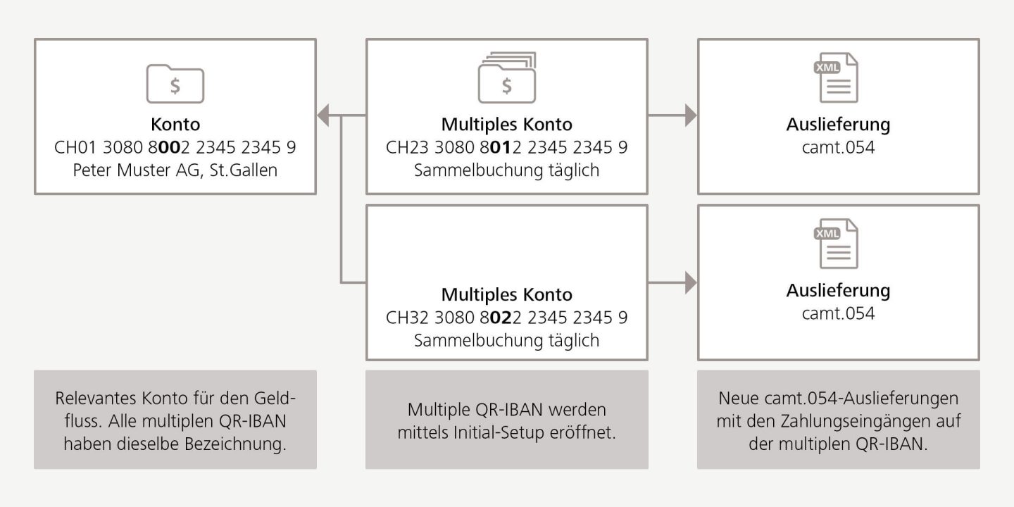 Zusammenspiel der IBAN, QR-IBAN und den multiplen QR-IBAN