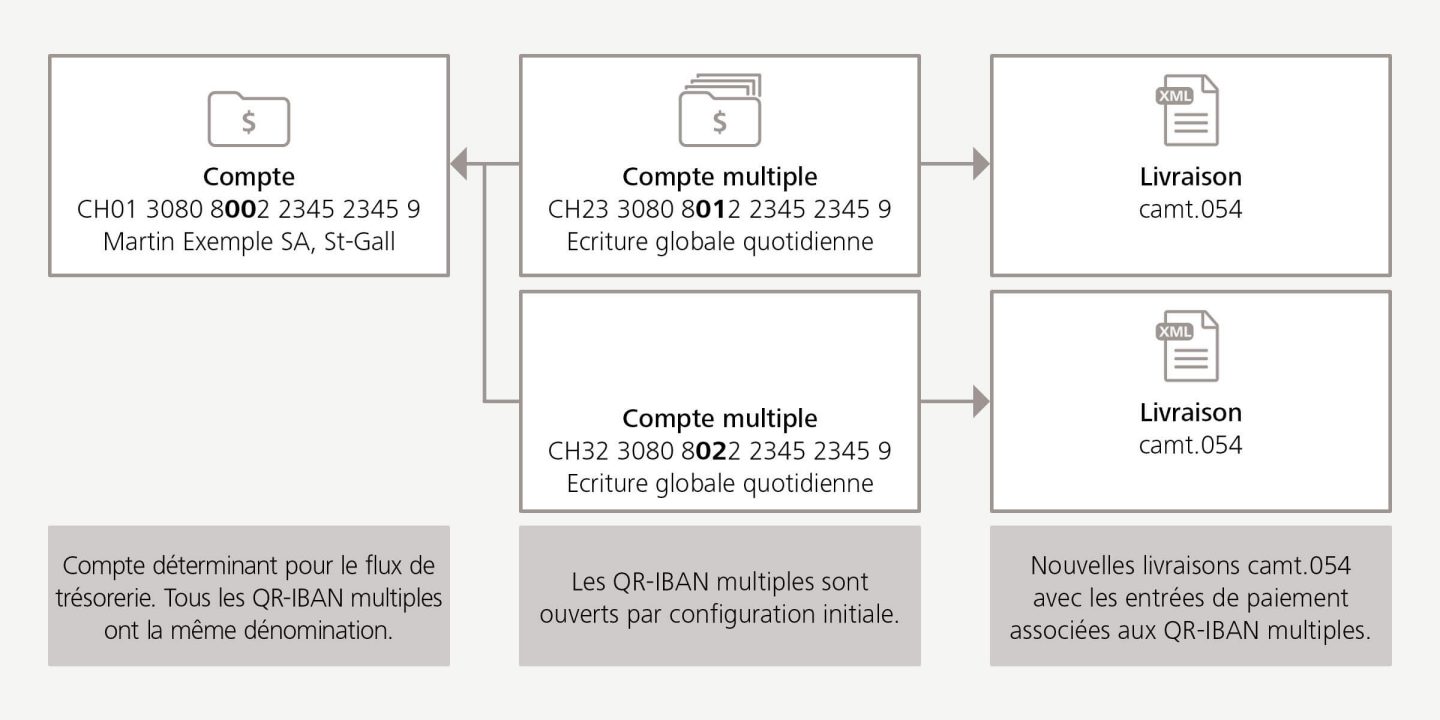 Interaction entre l'IBAN, le QR-IBAN et les QR-IBAN multiples