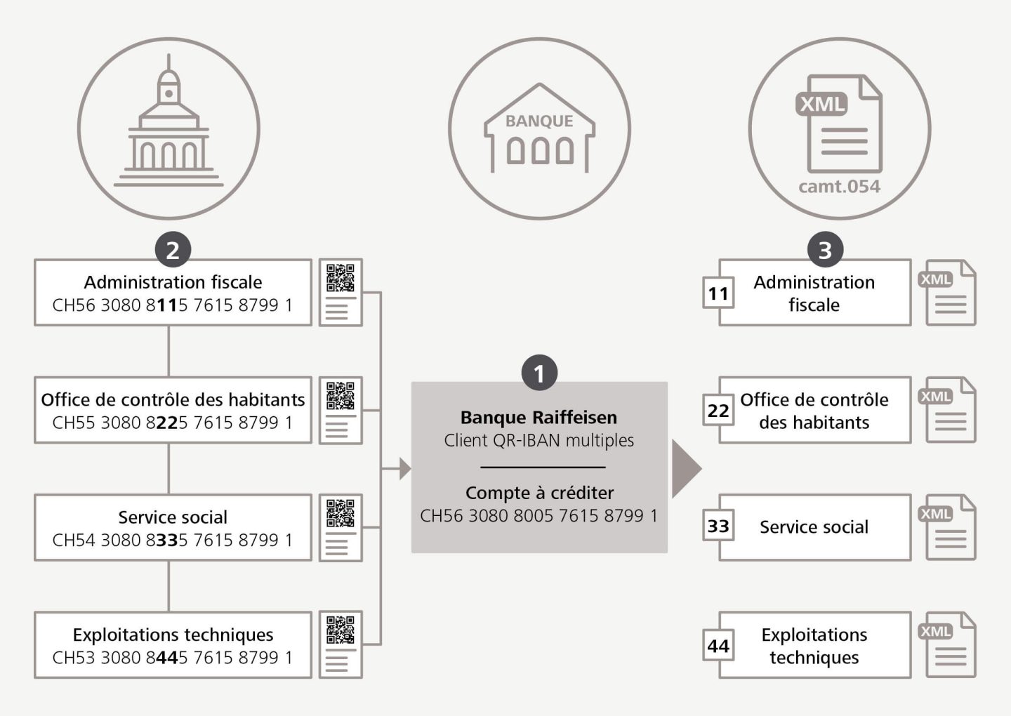 Exemple d'utilisation des QR-IBAN multiples