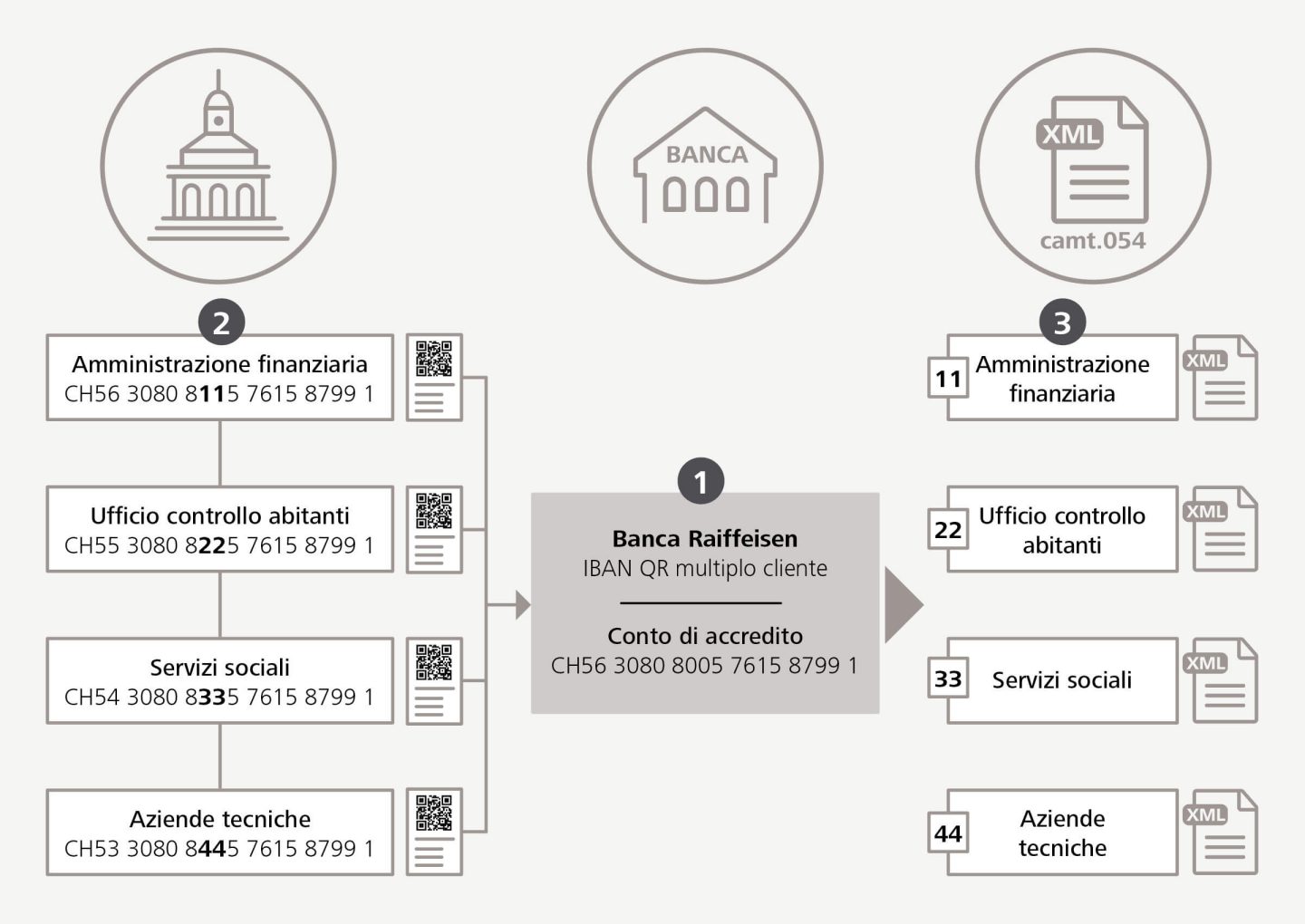 Esempio di utilizzo di IBAN QR multipli