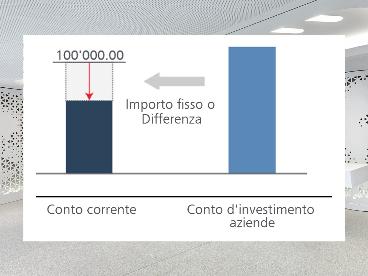 Esempio saldo inferiore