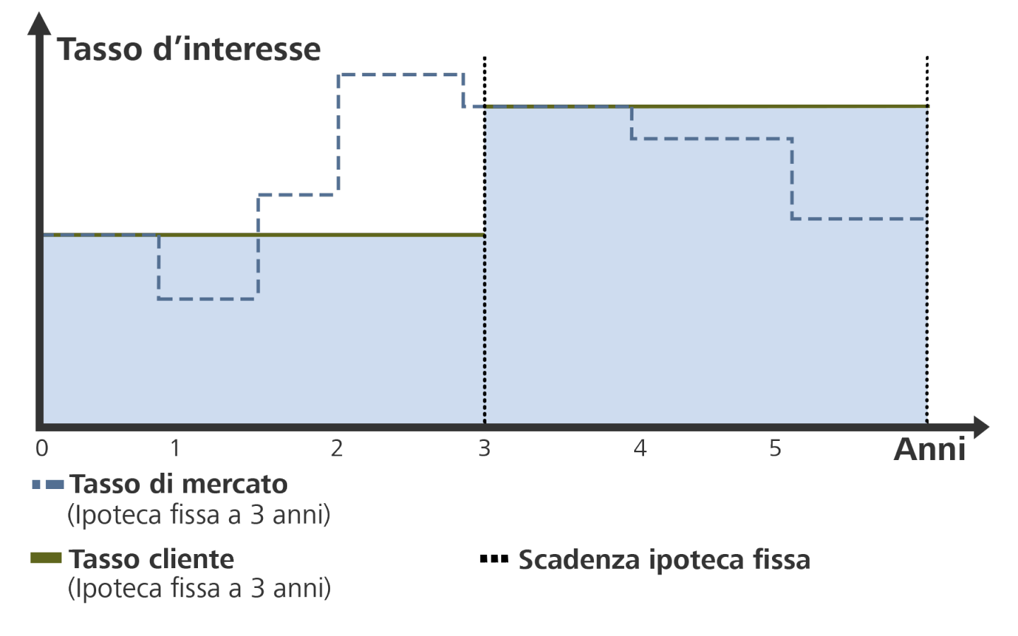 In questa figura si vede l'andamento degli interessi possibile per le ipoteche fisse. Il tasso d'interesse rimane fisso per la durata stabilita, a prescindere dal relativo andamento.