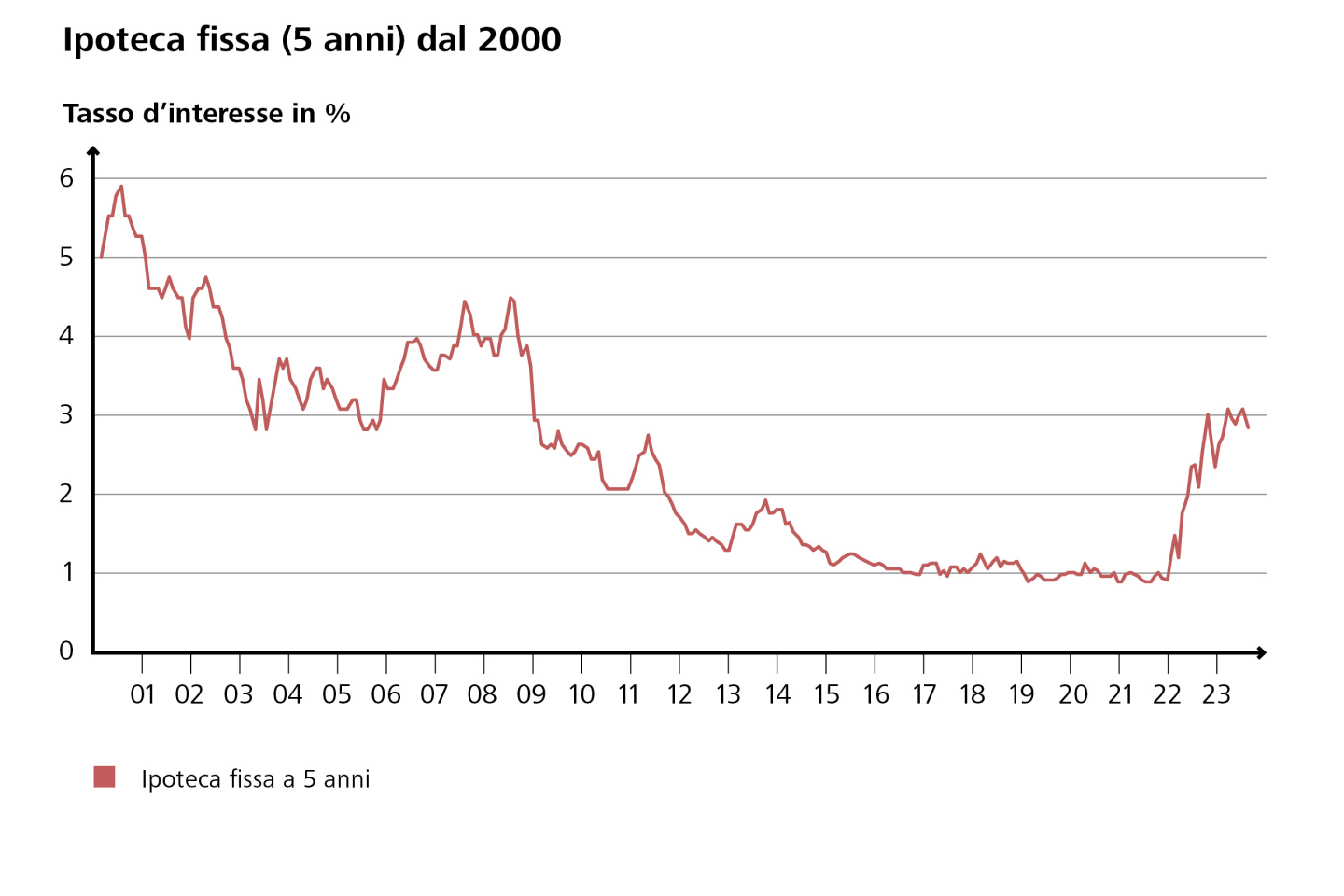 Il seguente grafico mostra l'andamento degli interessi dell'ipoteca fissa a 5 anni dal 2000. (Fonte: Raiffeisen Svizzera)