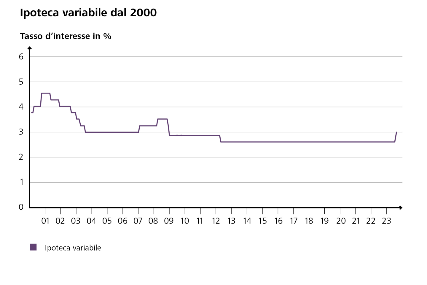 Il seguente grafico mostra l'andamento degli interessi dell'ipoteca variabile dal 2000. (Fonte: Raiffeisen Svizzera)