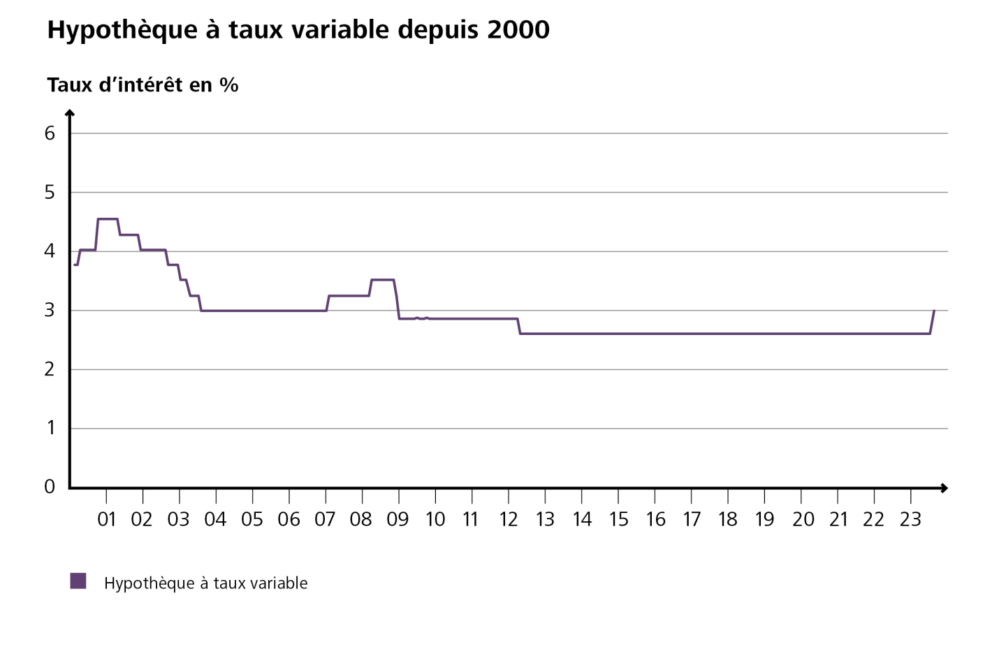 Le diagramme montre l'évolution des taux d'intérêt de l’hypothèque à taux variable depuis 2000. (source: Raiffeisen Suisse)