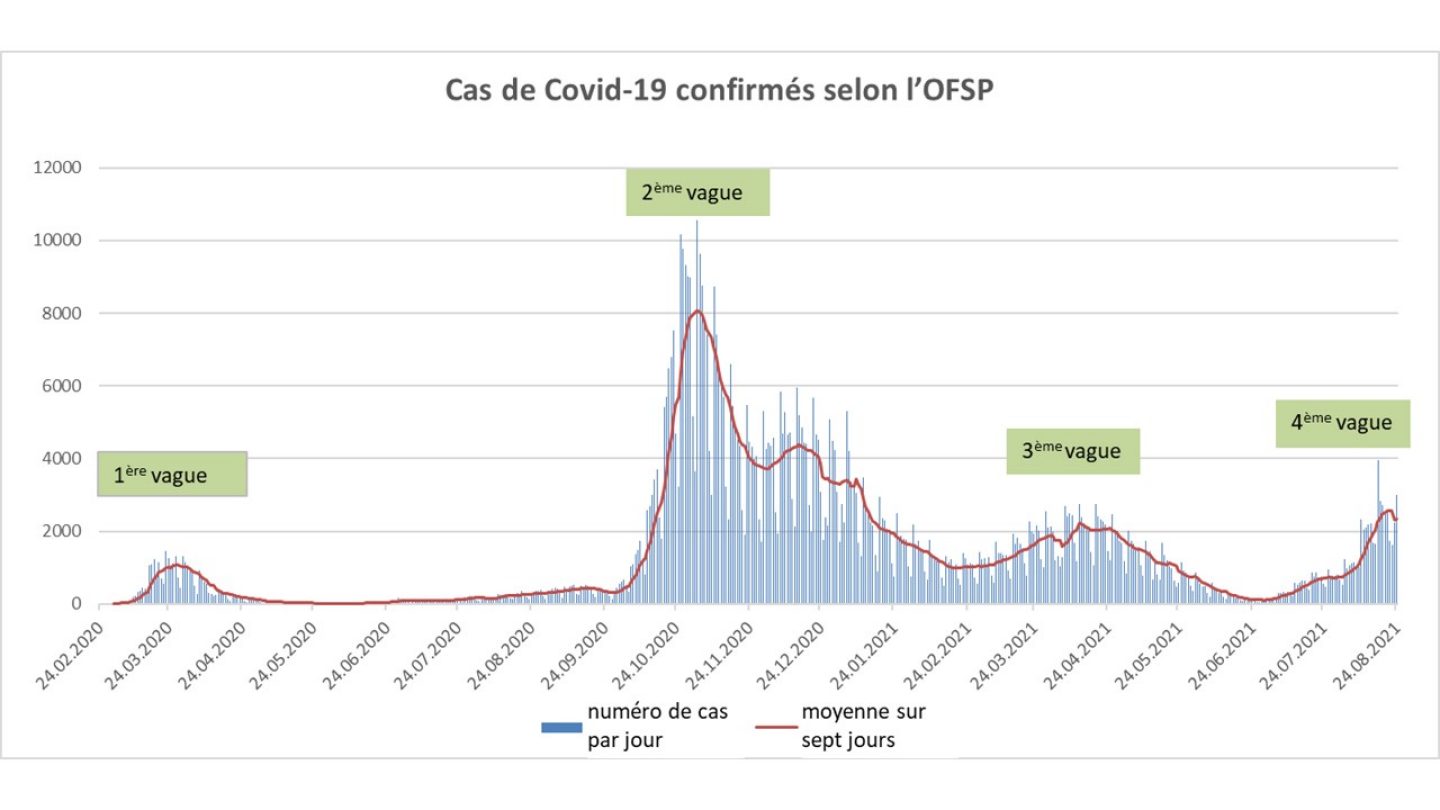 Cas de Covid-19 confirmés selon l'OFSP