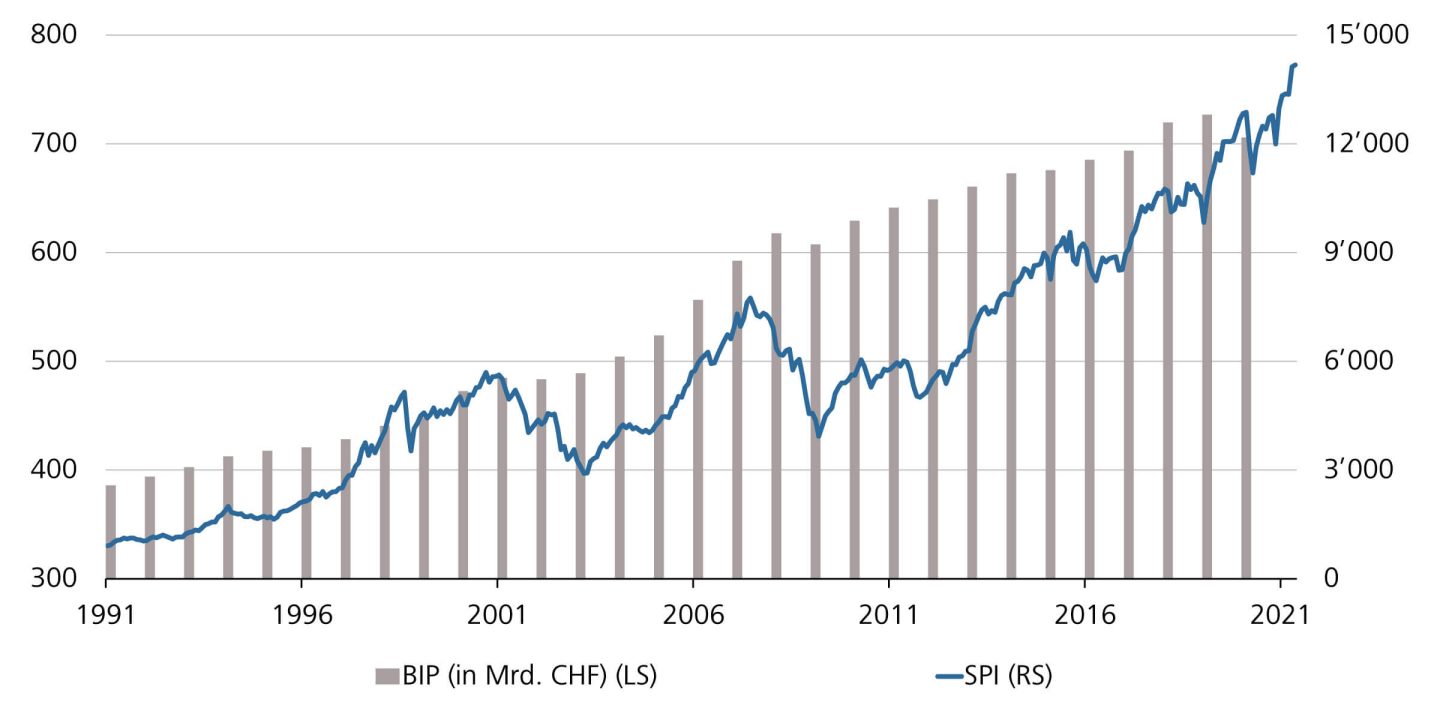  Entwicklung SPI und BIP (absolute Zahlen) in der Schweiz von 1991 bis 2021
