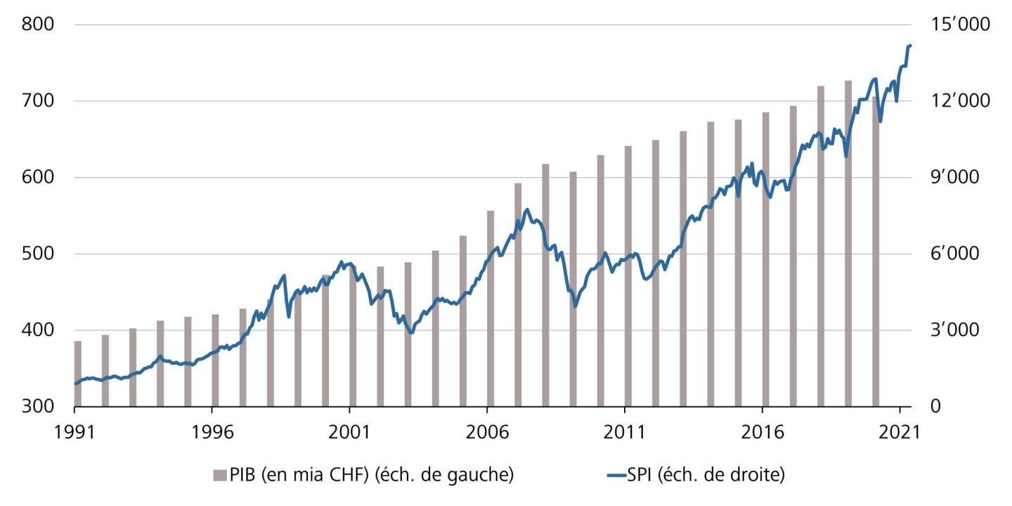 Evolution du PIB (chiffres absolus) en Suisse et du SPI de 1991 à 2020
