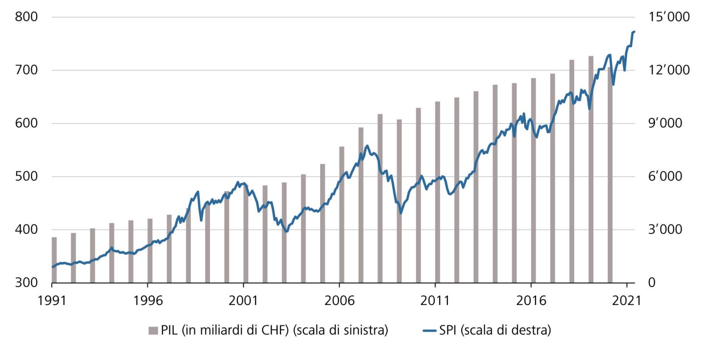 Sviluppo PIL (in cifre assolute) in Svizzera e SPI dal 1991 al 2020