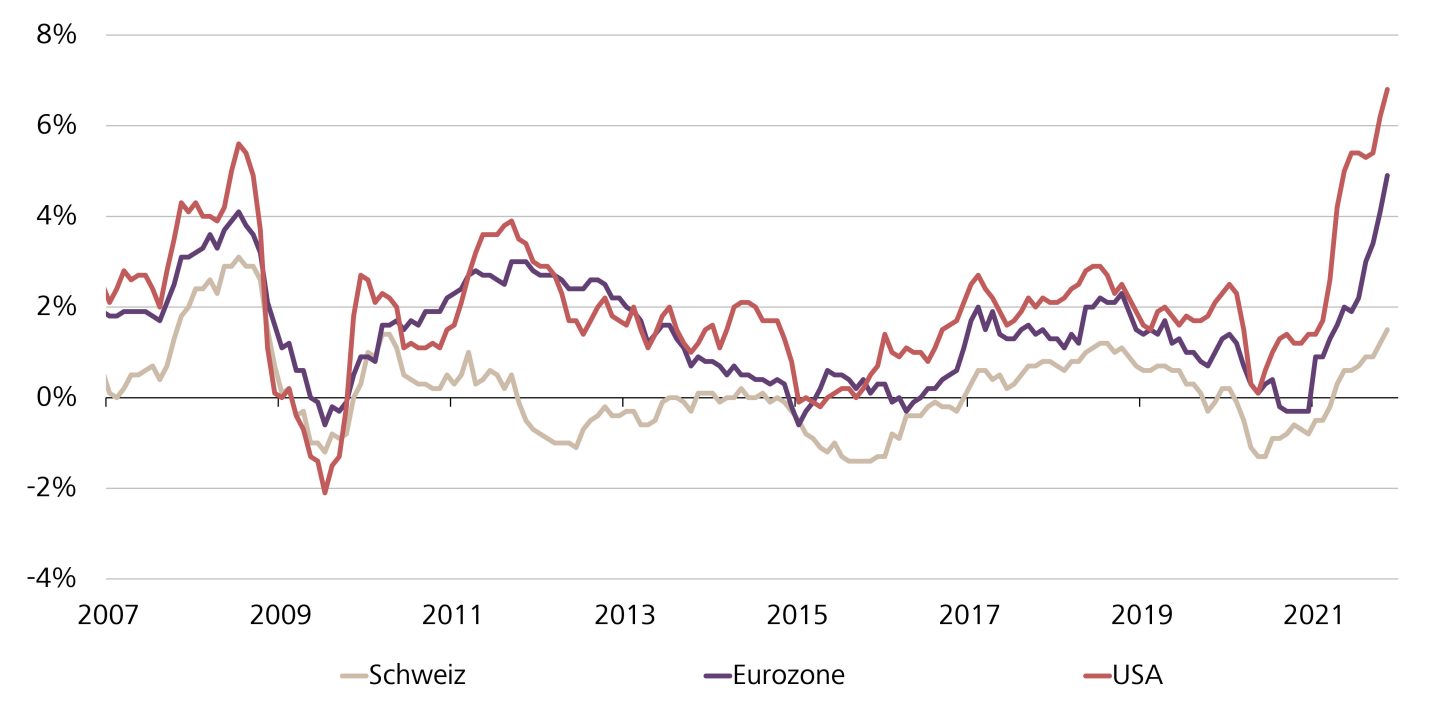 Vergleich Inflationsrate CH, EU, USA