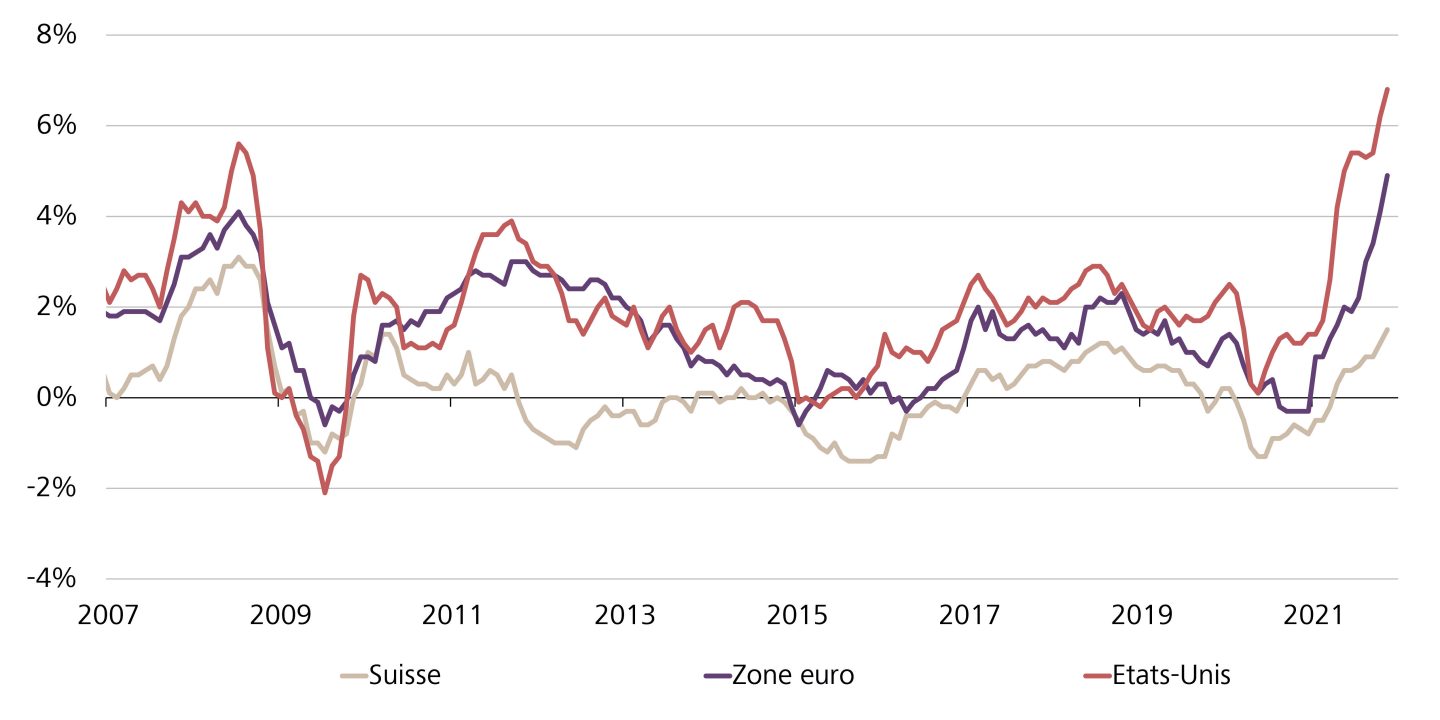 Sonderfall Schweiz: Inflation bleibt vergleichsweise gering