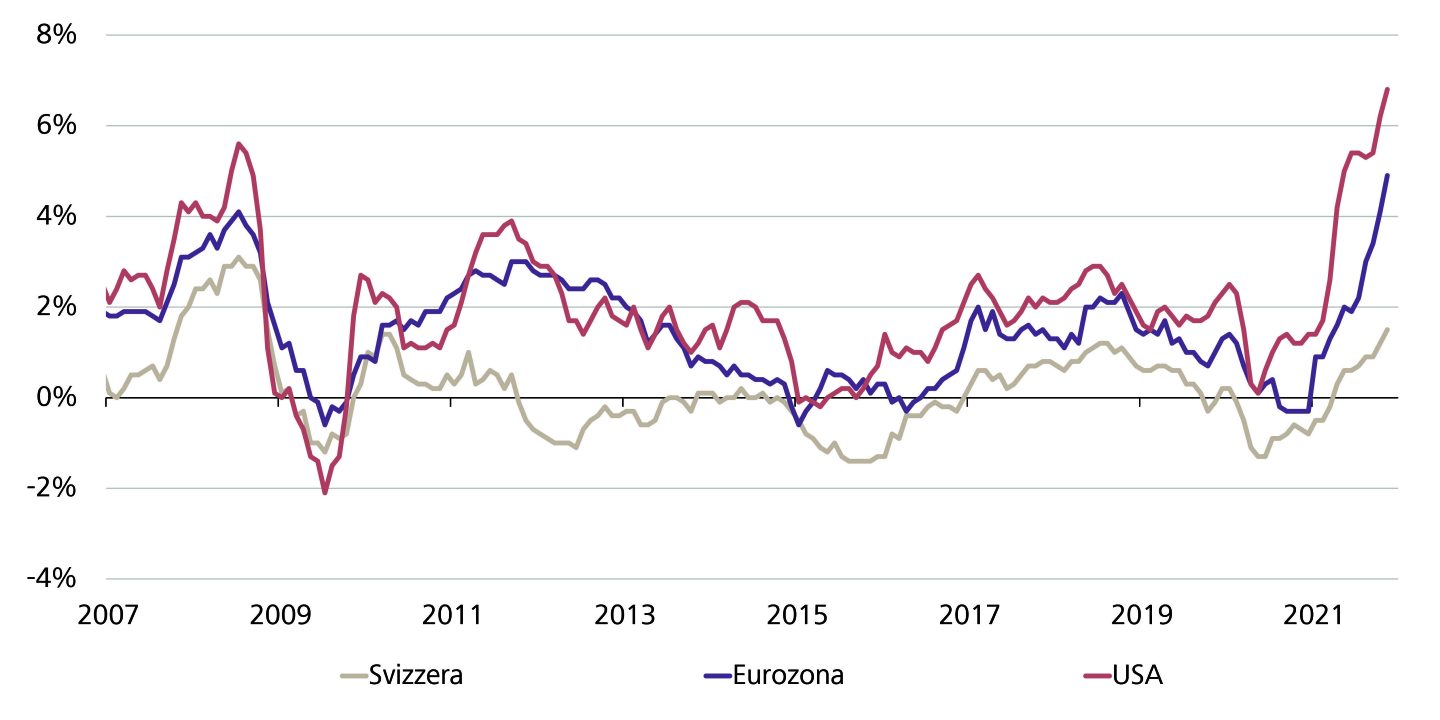 Il caso speciale della Svizzera: l'inflazione rimane relativamente bassa 