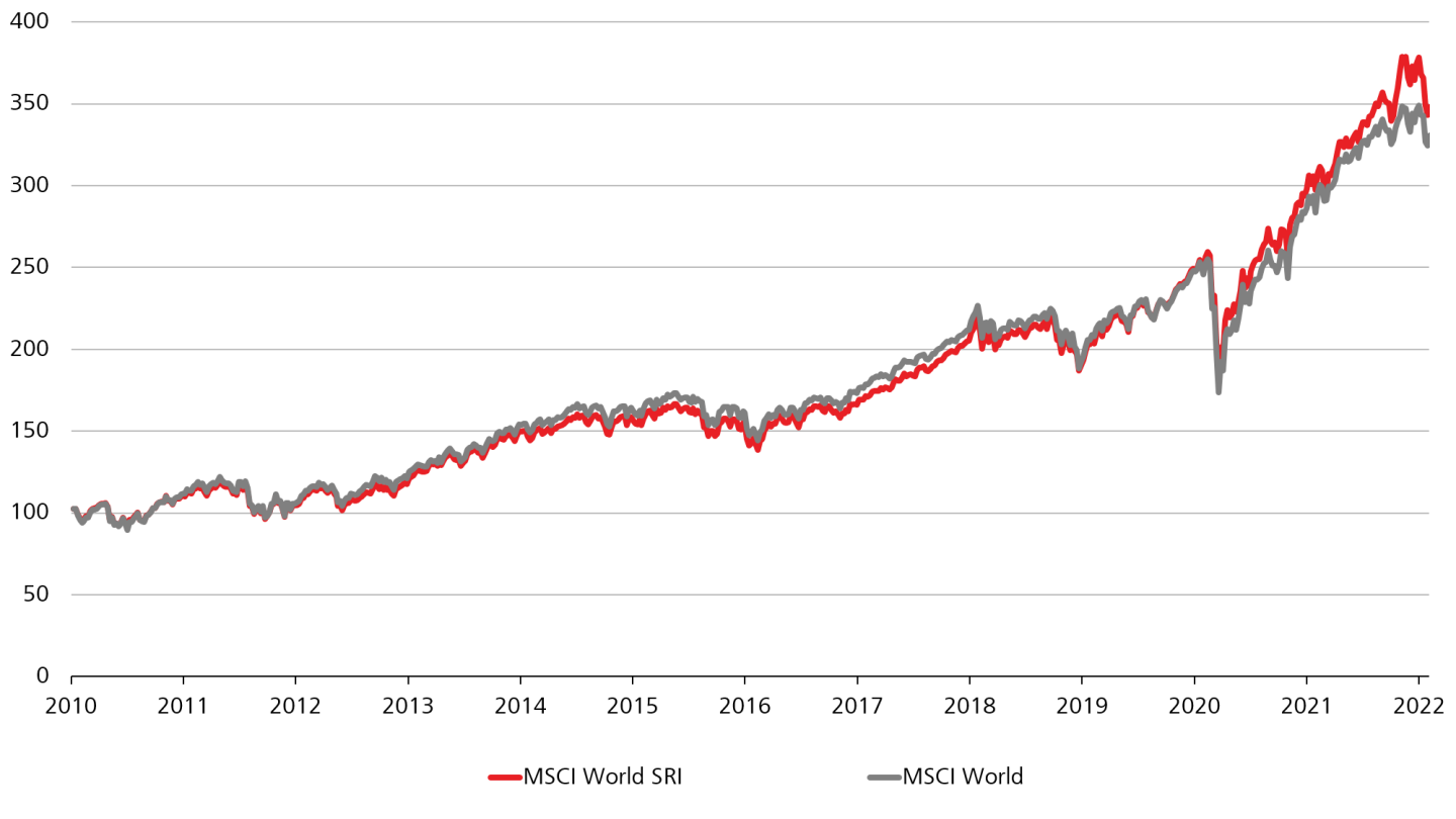 Der MSCI World Sustainability Index (SRI) performt langfristig besser als der nicht nachhaltig aufgestellte MSCI World Index, besonders in den letzten drei Jahren.