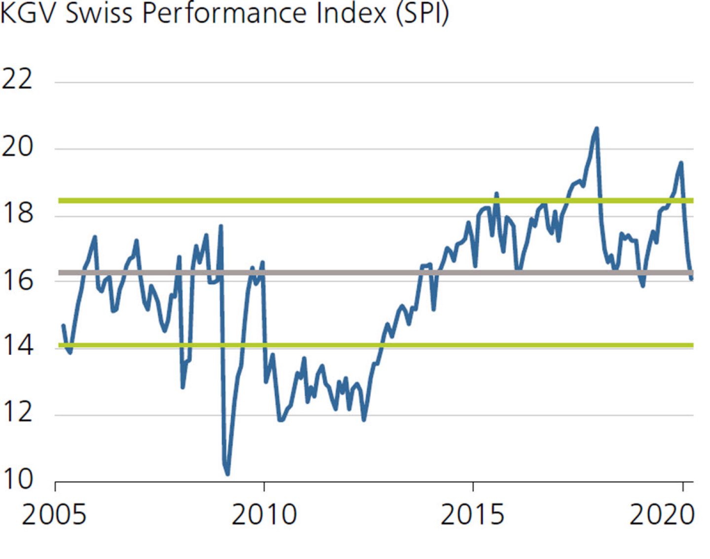 KGV Swiss Performance Index (SPI)