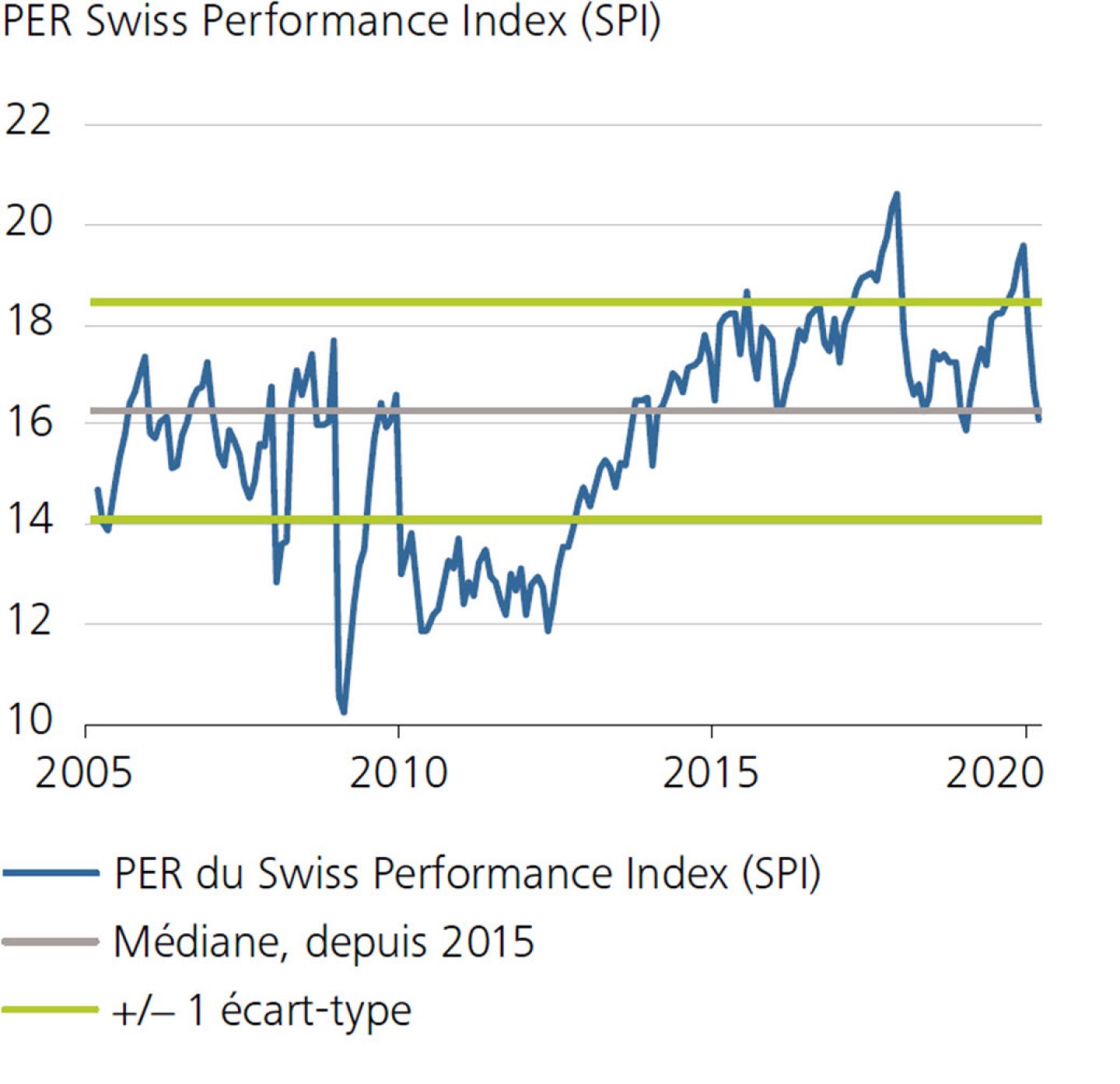 PER Swiss Performance Index (SPI)
