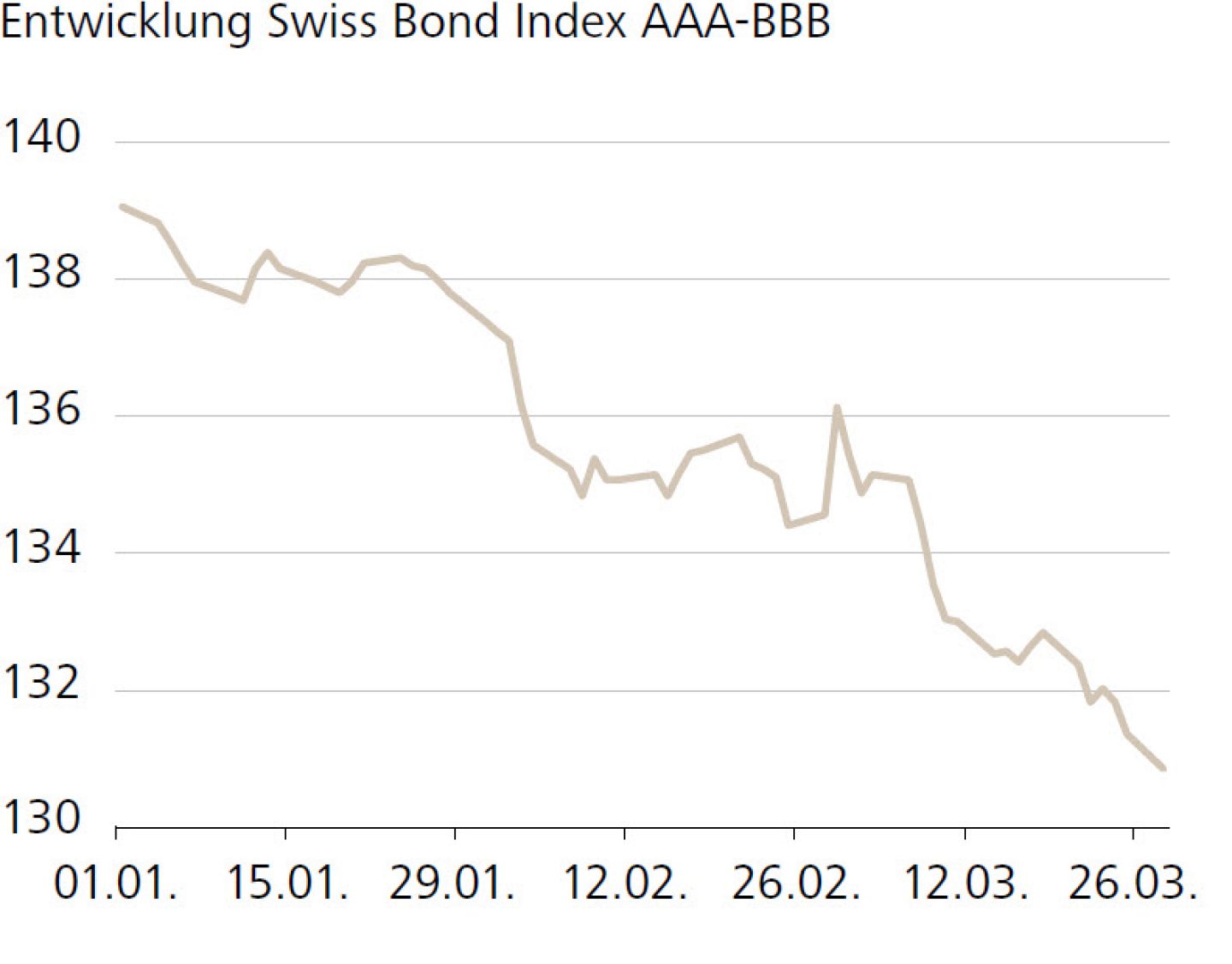 Entwicklung Swiss Bond Index AAA-BBB