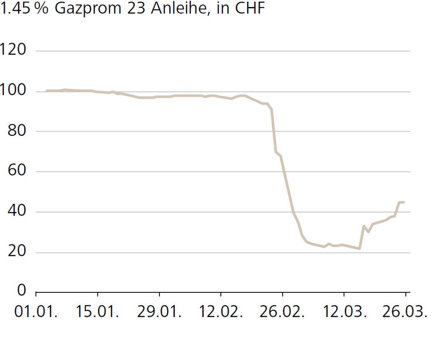 1.45 % Gazprom 23 Anleihe, in CHF