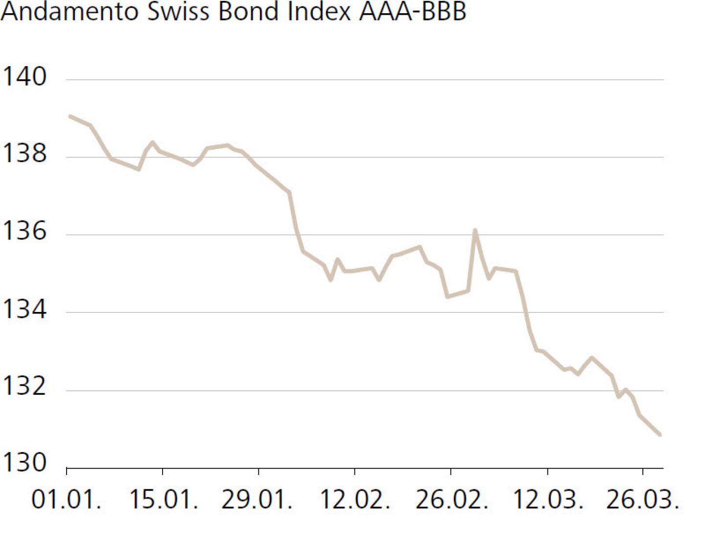 Andamento Swiss Bond Index AAA-BBB
