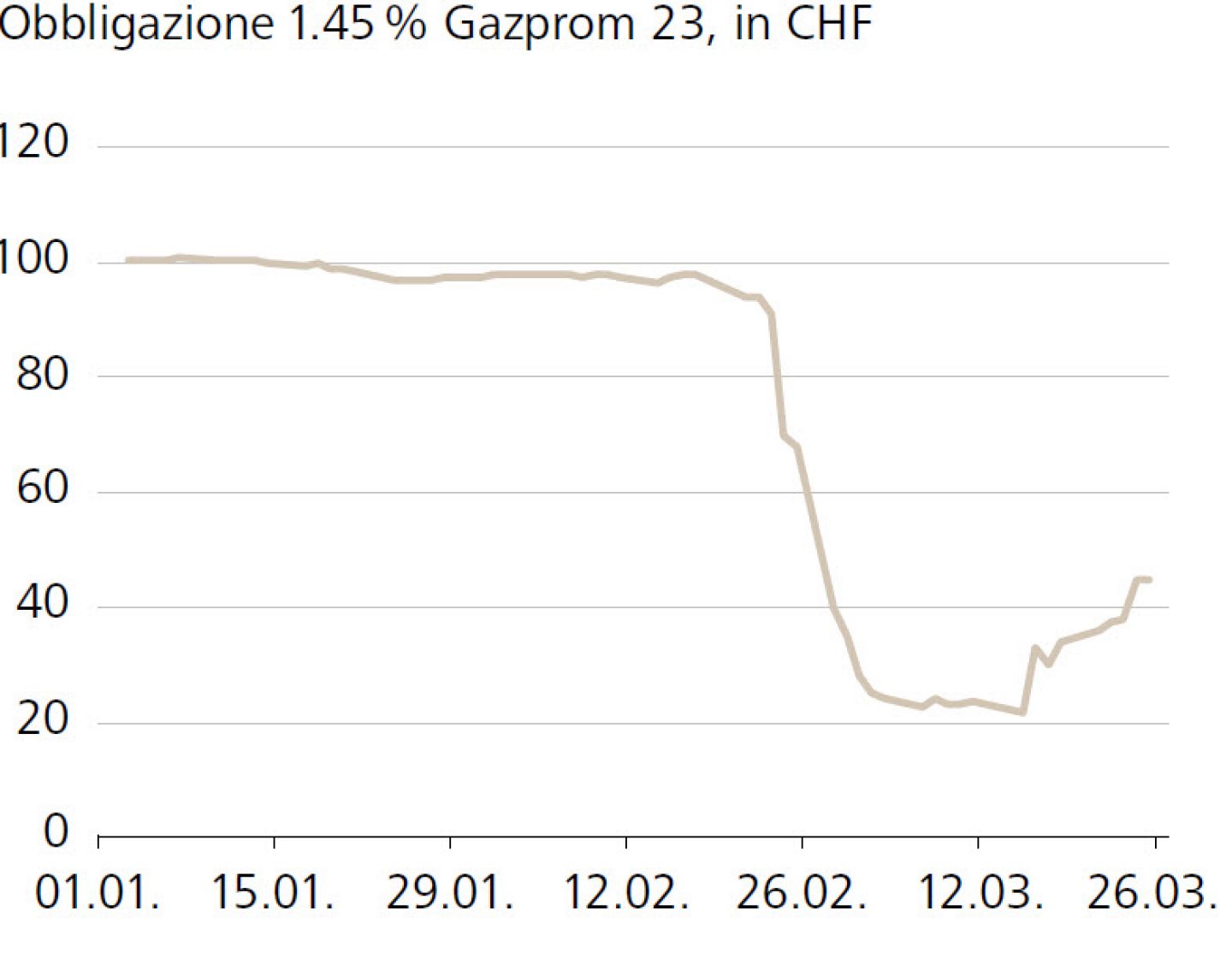 Obbligazione 1.45 % Gazprom 23, in CHF