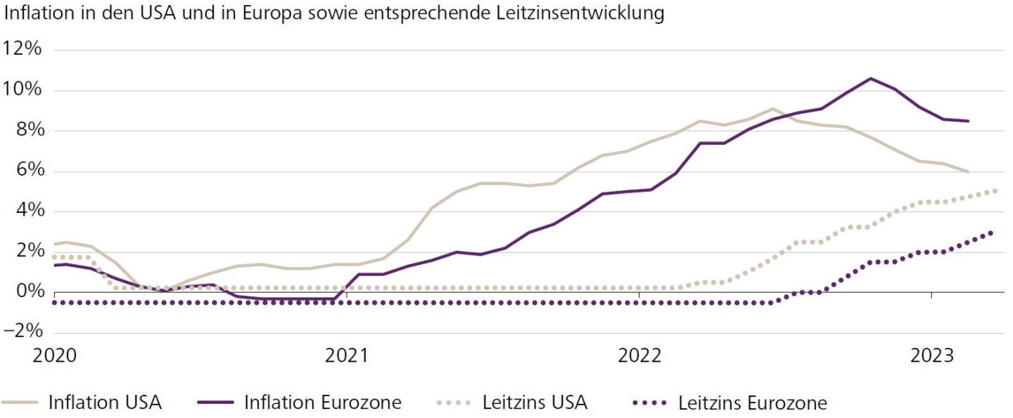 Inflation in den USA und in Europa sowie entsprechende Leitzinsentwicklung 
