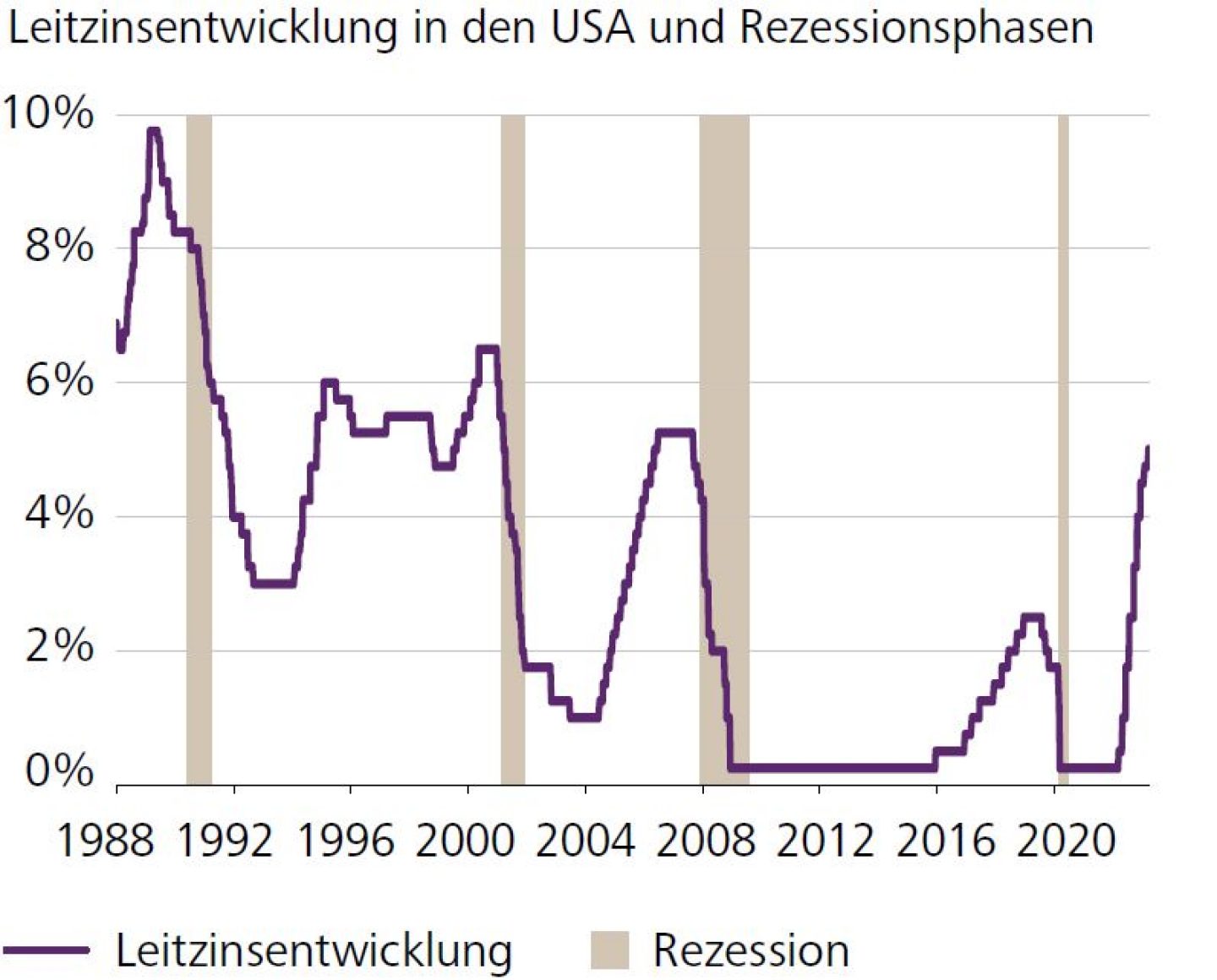 Leitzinsentwicklung in den USA und Rezessionsphasen