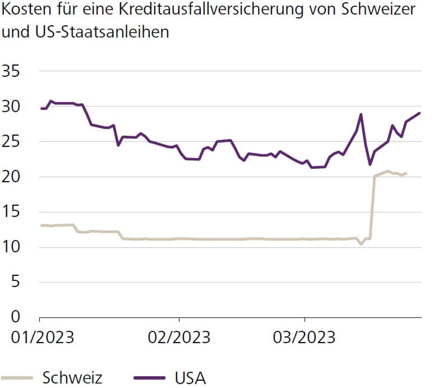 Kosten für eine Kreditausfallversicherung von Schweizer und US-Staatsanleihen