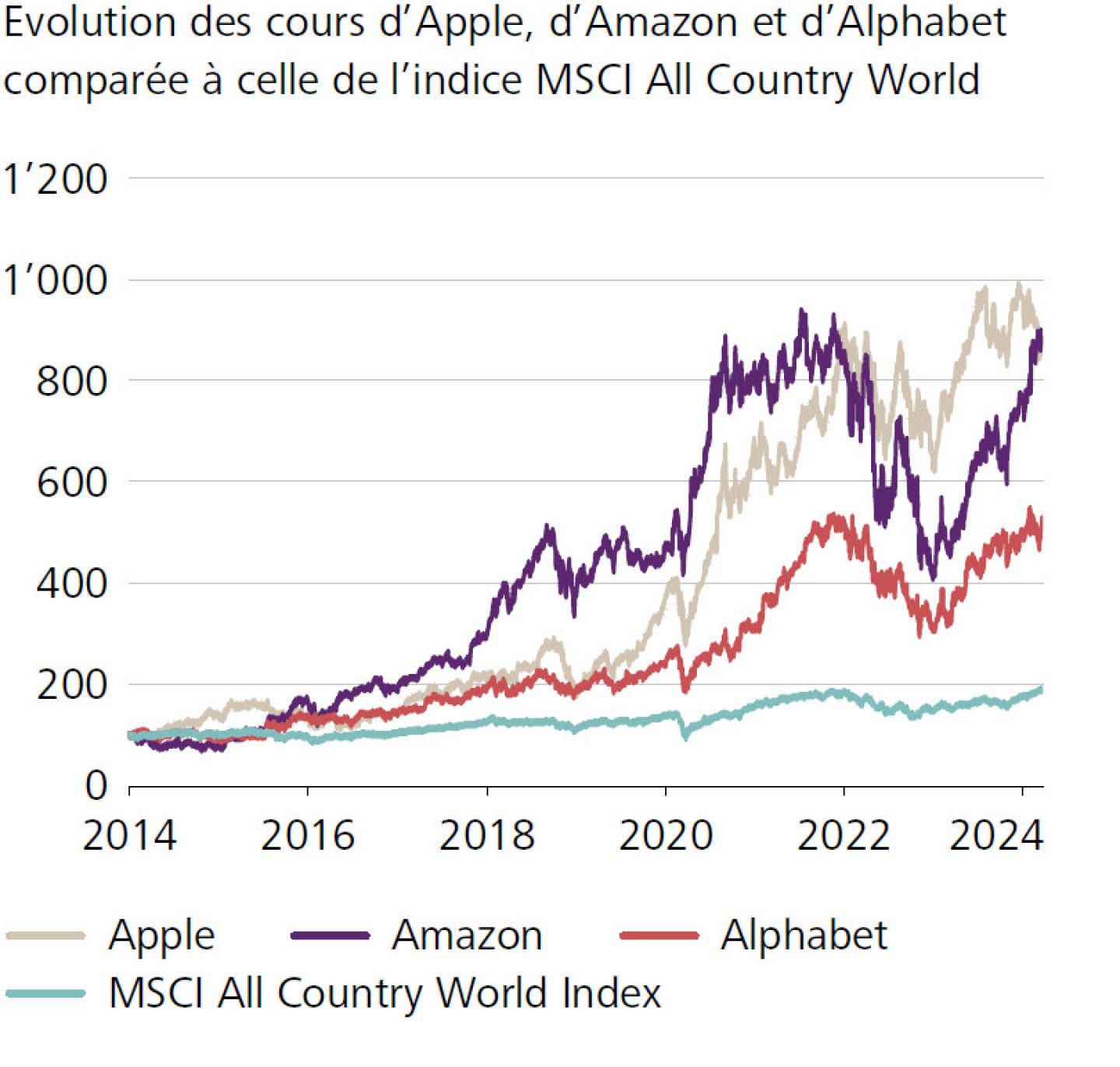 Evolution des cours d’Apple, d’Amazon et d’Alphabet comparée à celle de l’indice MSCI All Country World