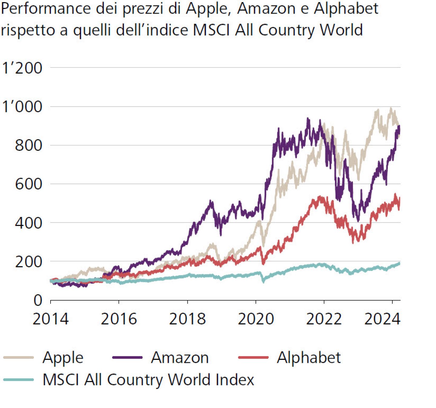 Performance dei prezzi di Apple, Amazon e Alphabet rispetto a quelli dell’indice MSCI All Country World