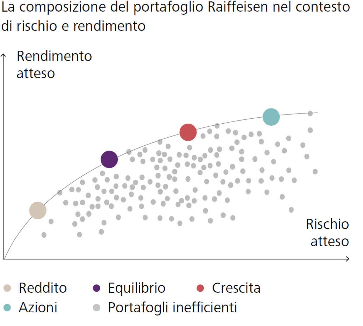 La composizione del portafoglio Raiffeisen nel contesto di rischio e rendimento