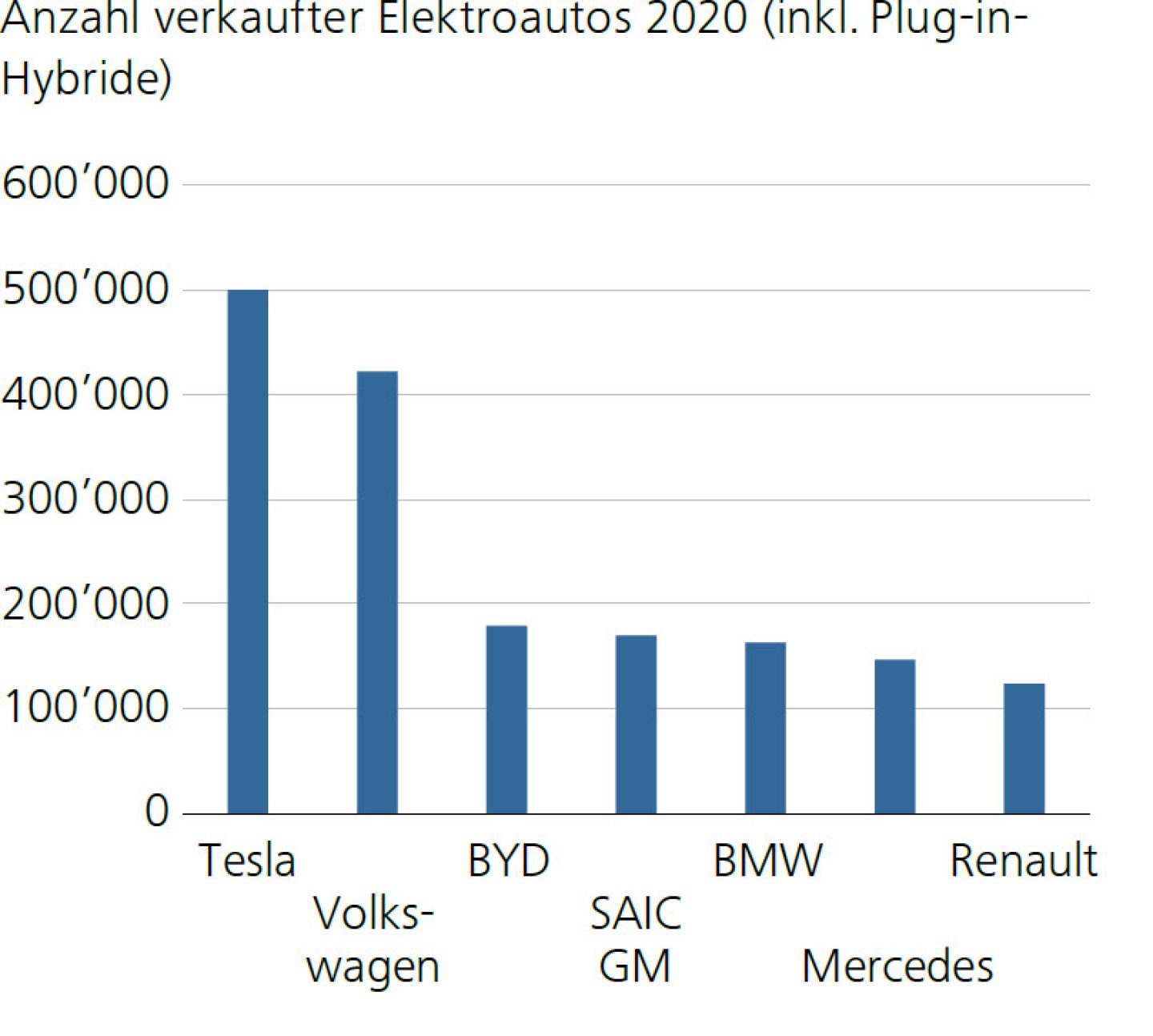 Anzahl verkaufter Elektroautos 2020 (inkl. Plug-in- Hybride)