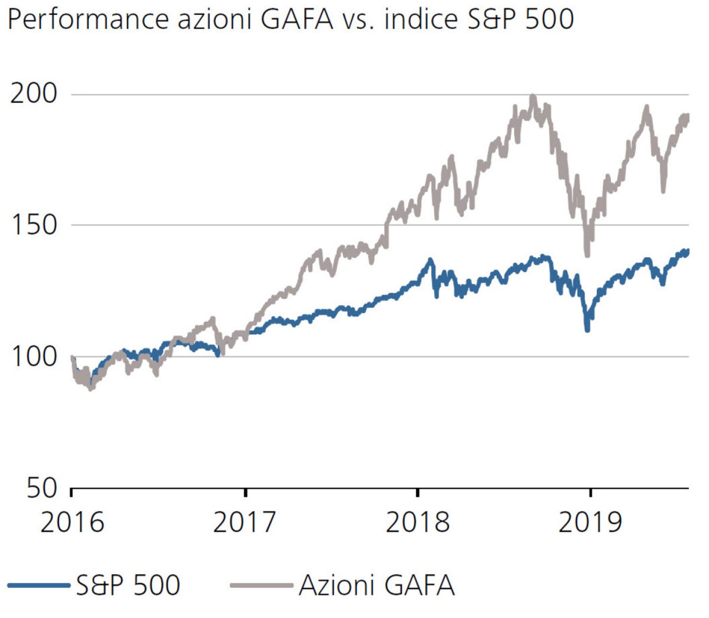 Performance azioni GAFA vs. indice S&P 500