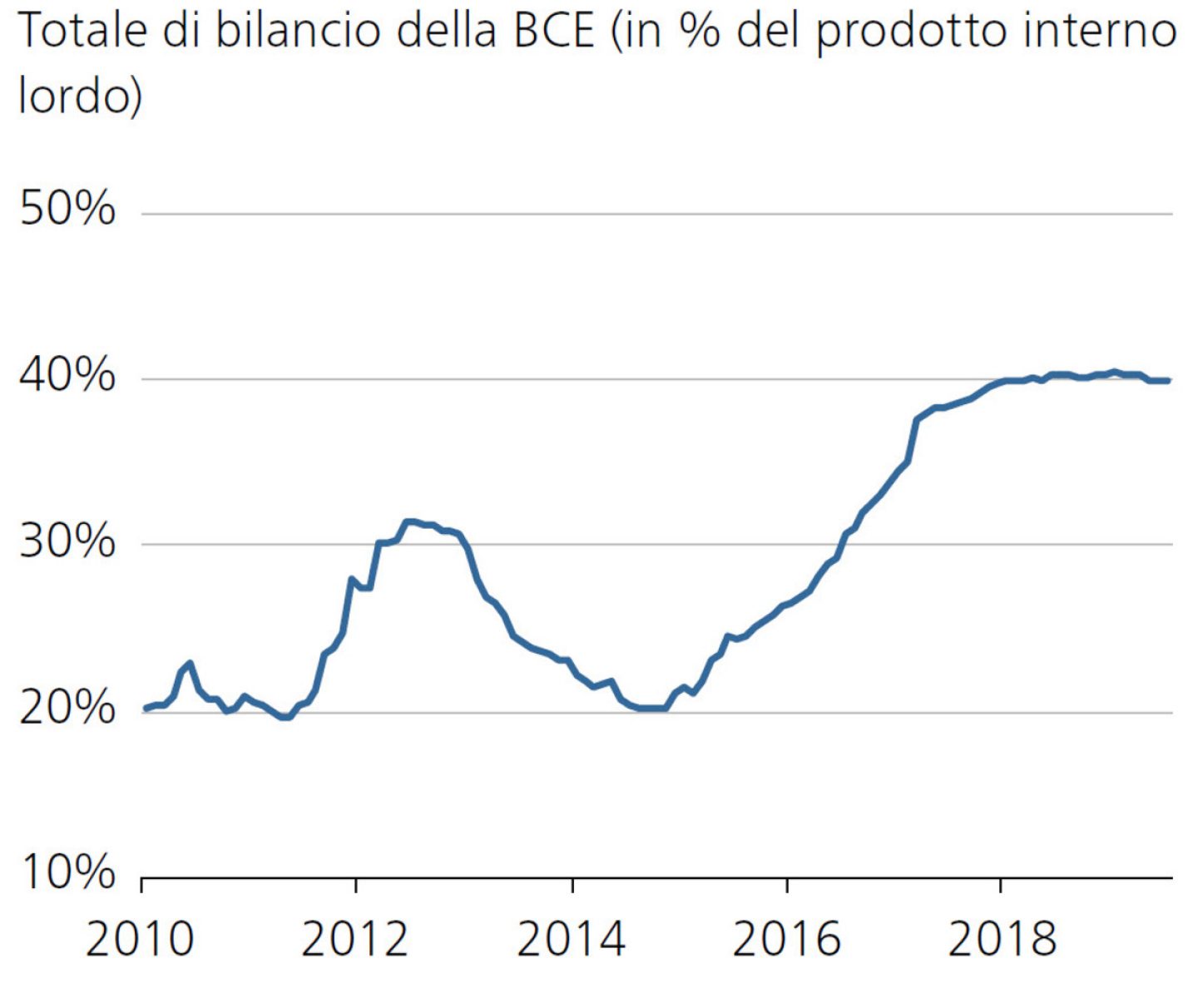 Totale di bilancio della BCE (in % del prodotto interno lordo)