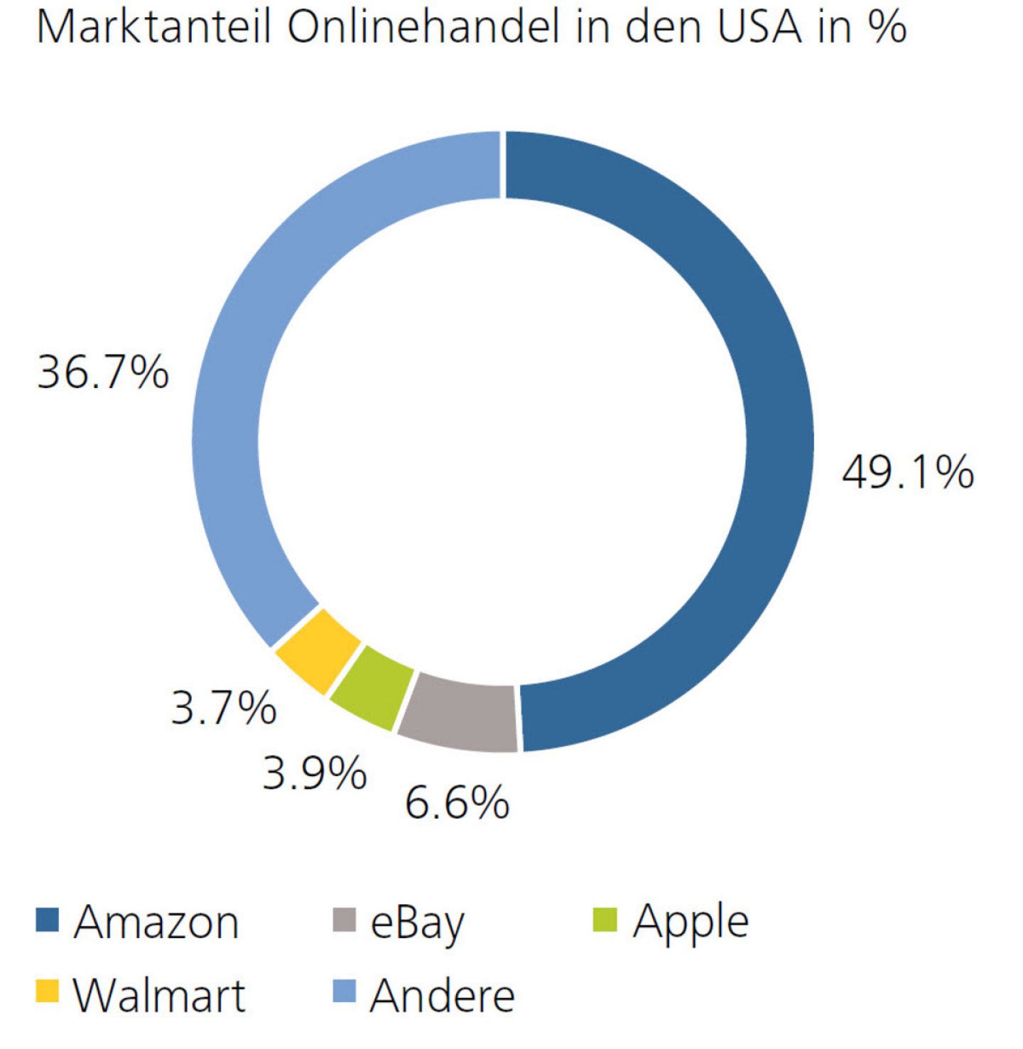 Unangefochtener Marktführer: Amazon dominiert den (Online-)Handel.