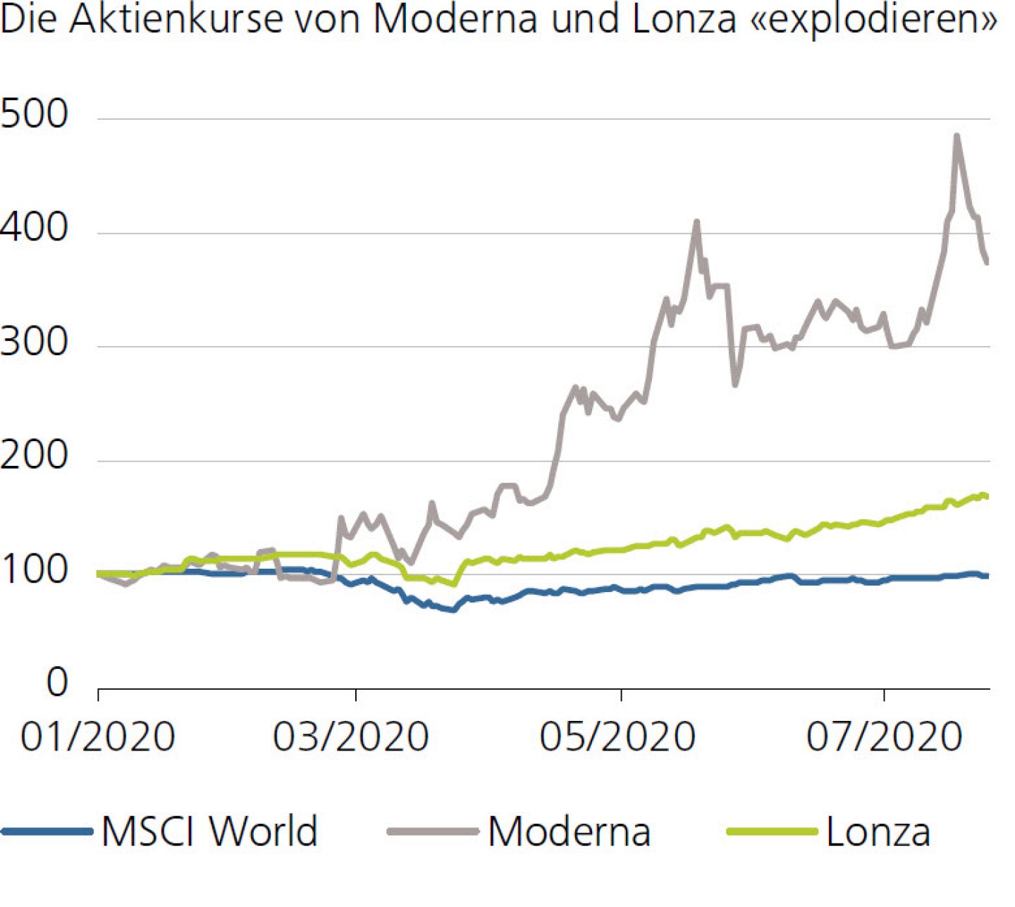 Die Aktienkurse von Moderna und Lonza «explodieren»