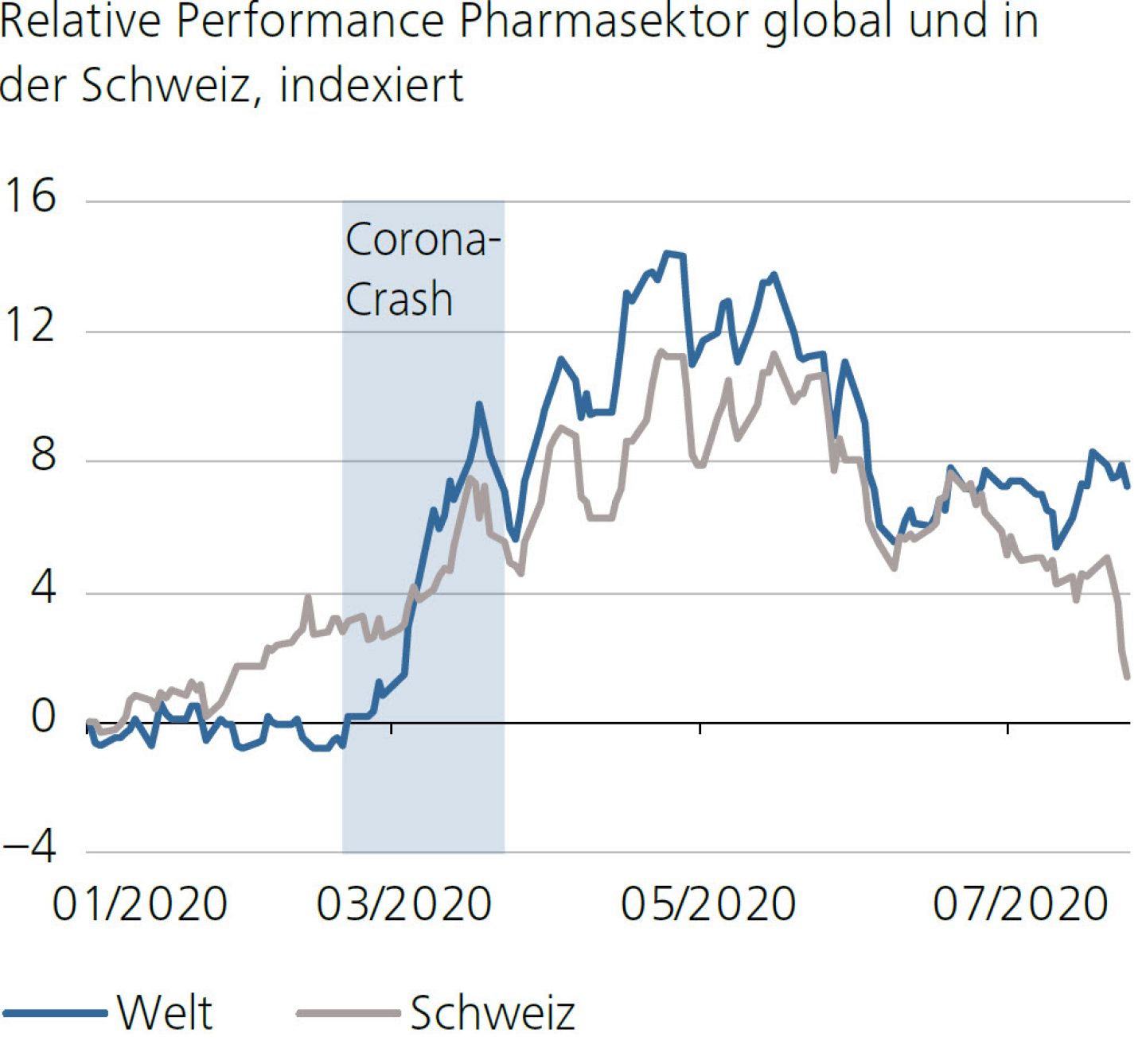 Relative Performance Pharmasektor global und in der Schweiz, indexiert