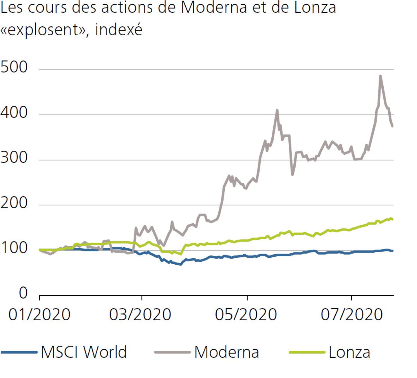 Les cours des actions de Moderna et de Lonza «explosent»