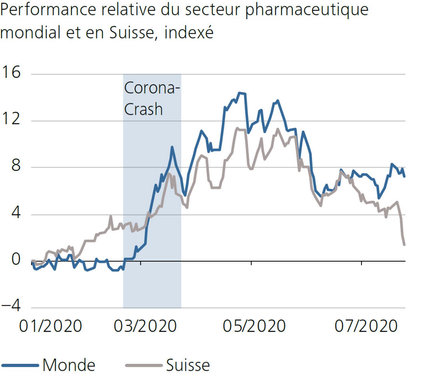 Performance relative du secteur pharmaceutique mondial et en Suisse, indexé